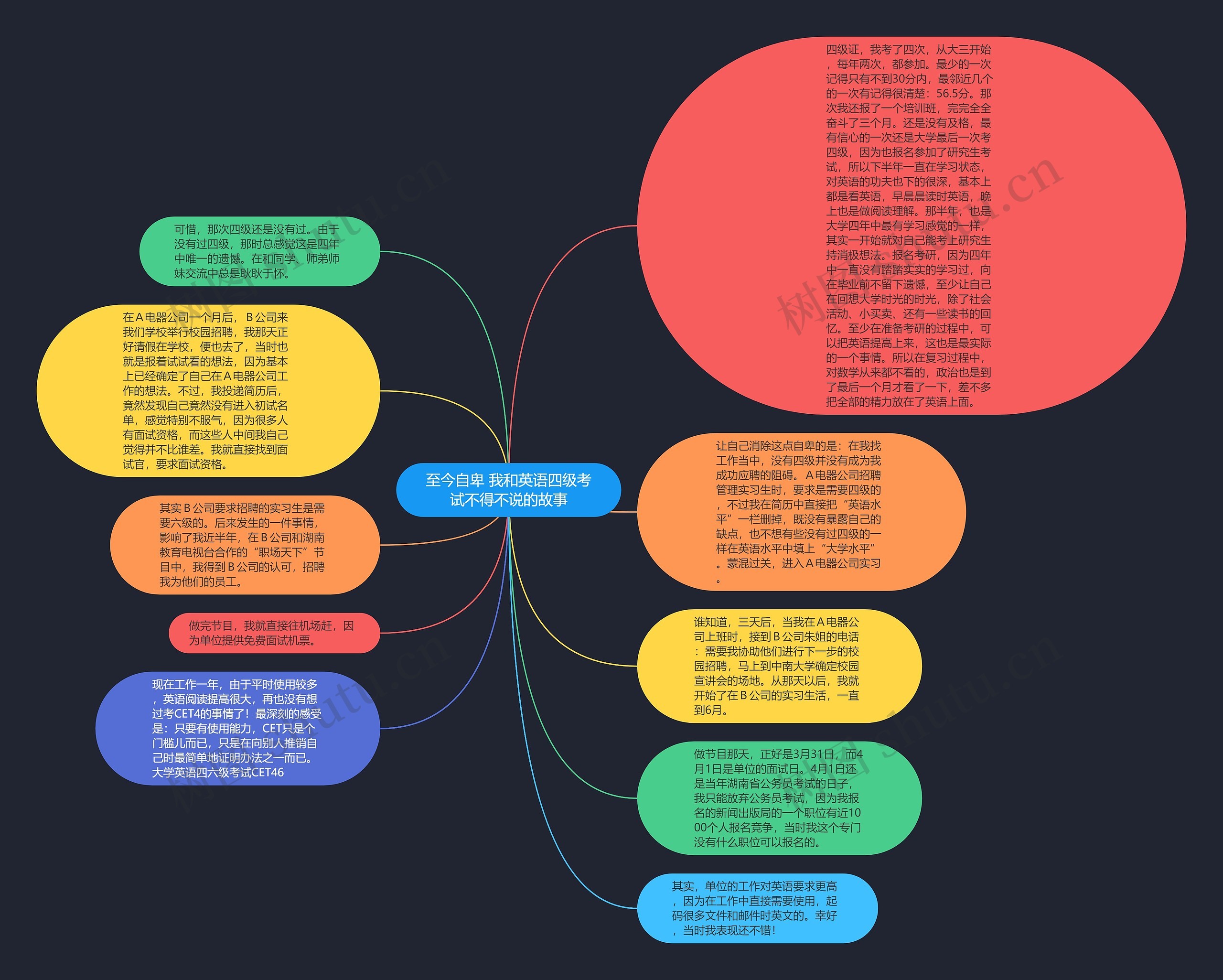 至今自卑 我和英语四级考试不得不说的故事思维导图