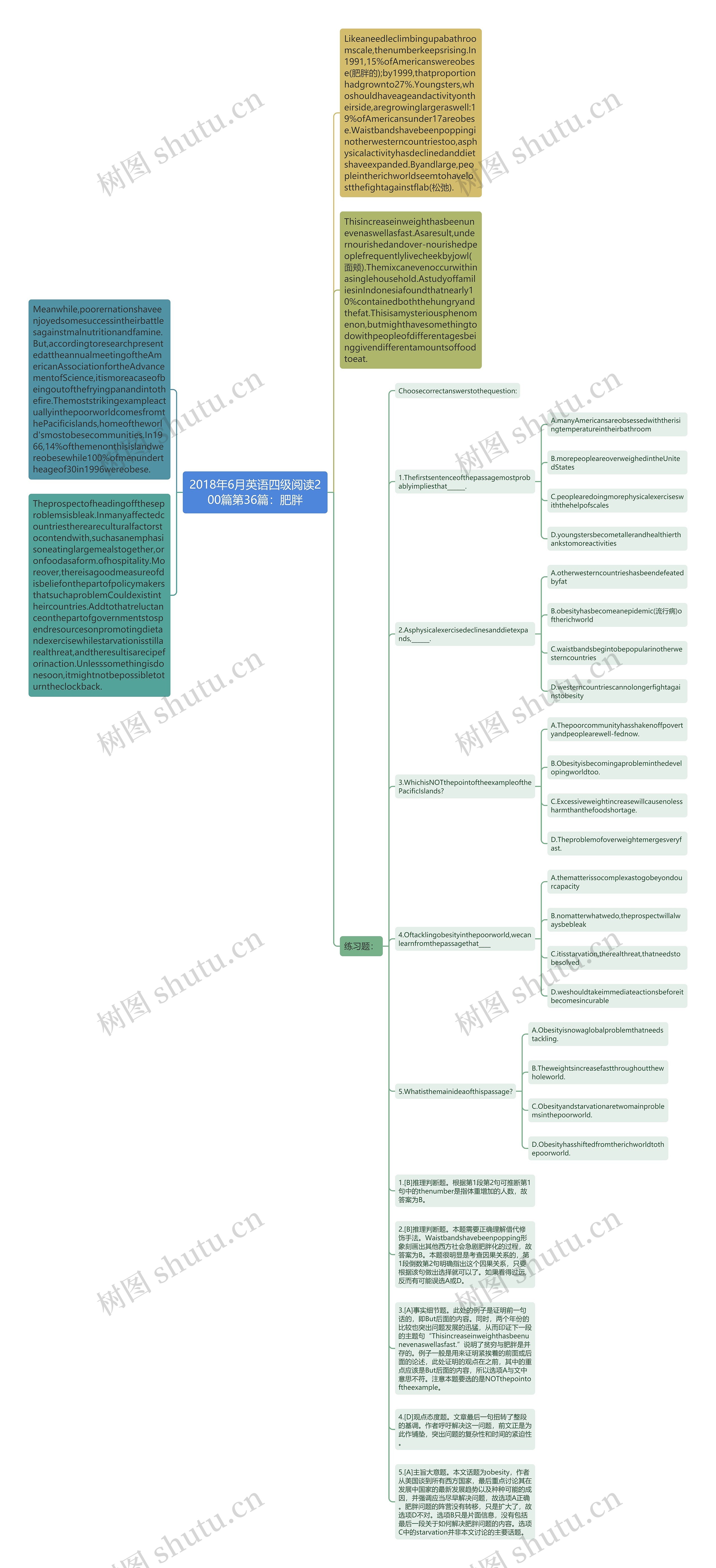 2018年6月英语四级阅读200篇第36篇：肥胖思维导图