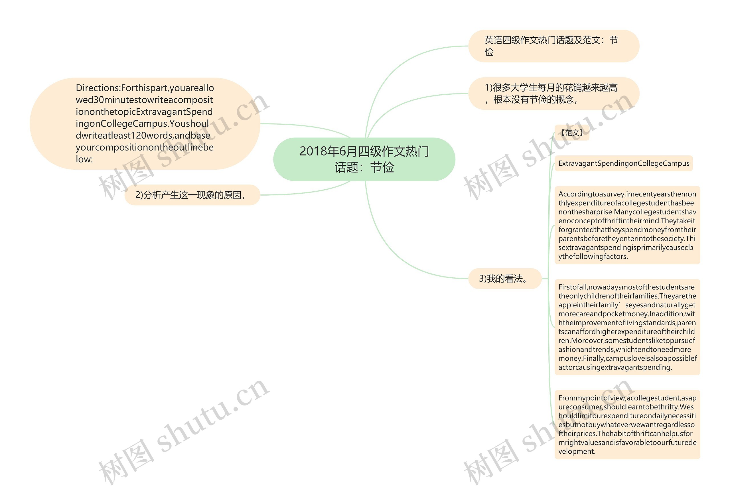 2018年6月四级作文热门话题：节俭思维导图