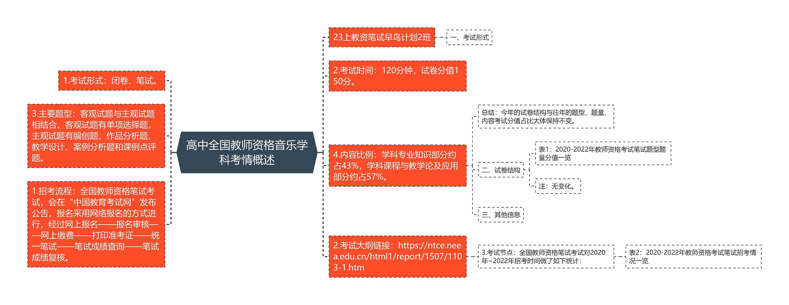 高中全国教师资格音乐学科考情概述思维导图