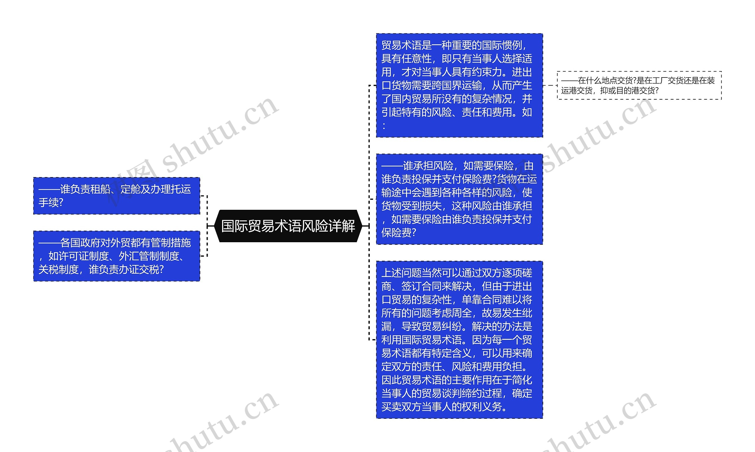 国际贸易术语风险详解
