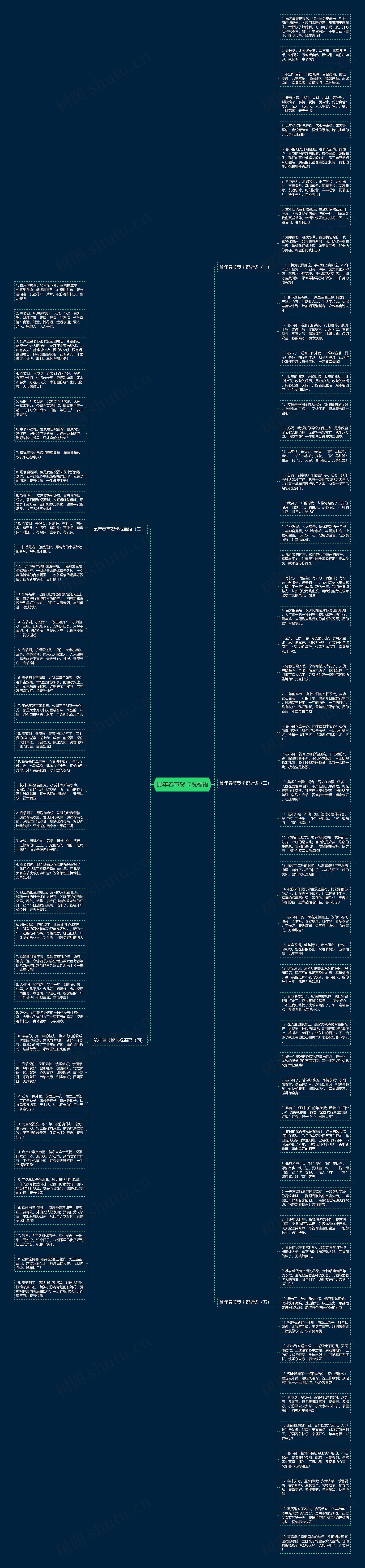 鼠年春节贺卡祝福语思维导图