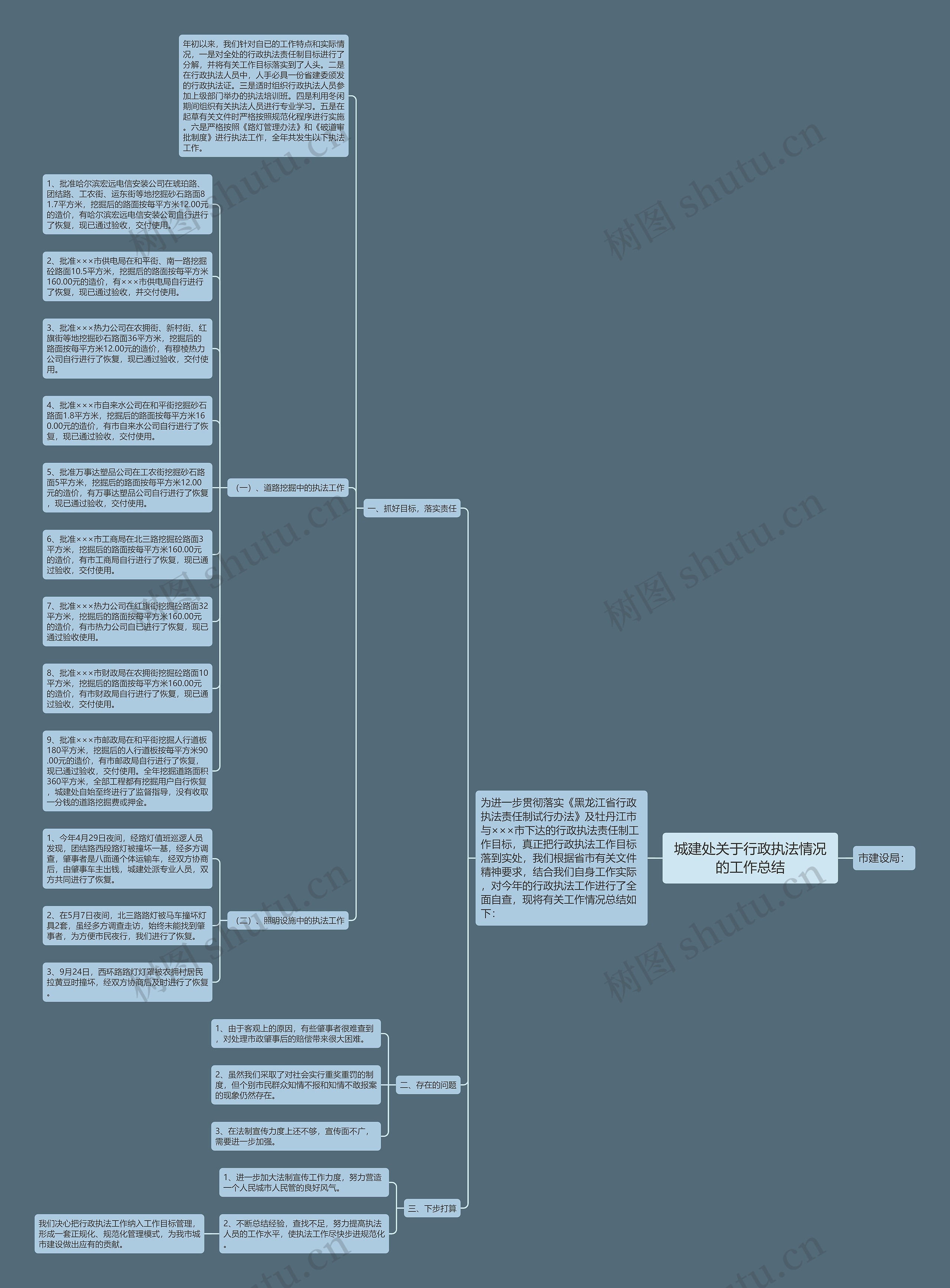 城建处关于行政执法情况的工作总结思维导图