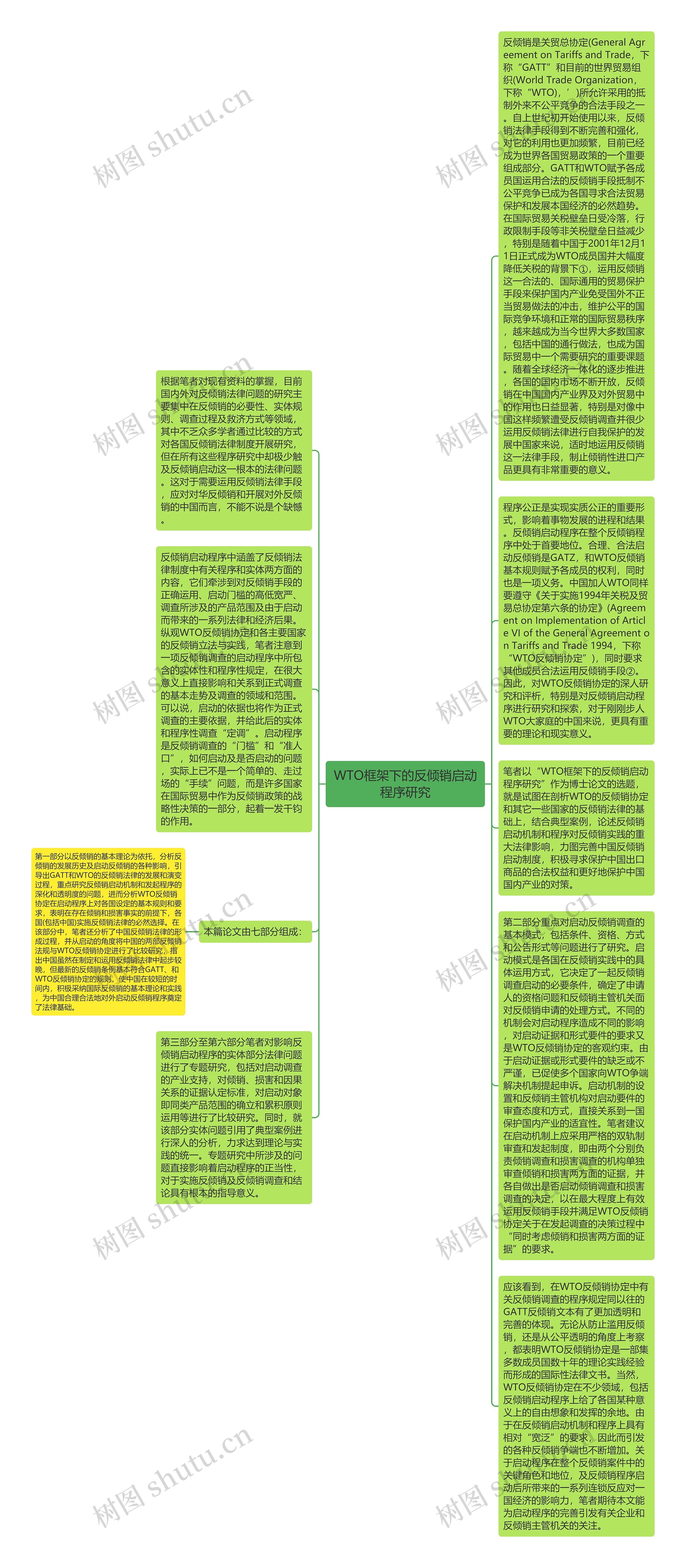 WTO框架下的反倾销启动程序研究思维导图