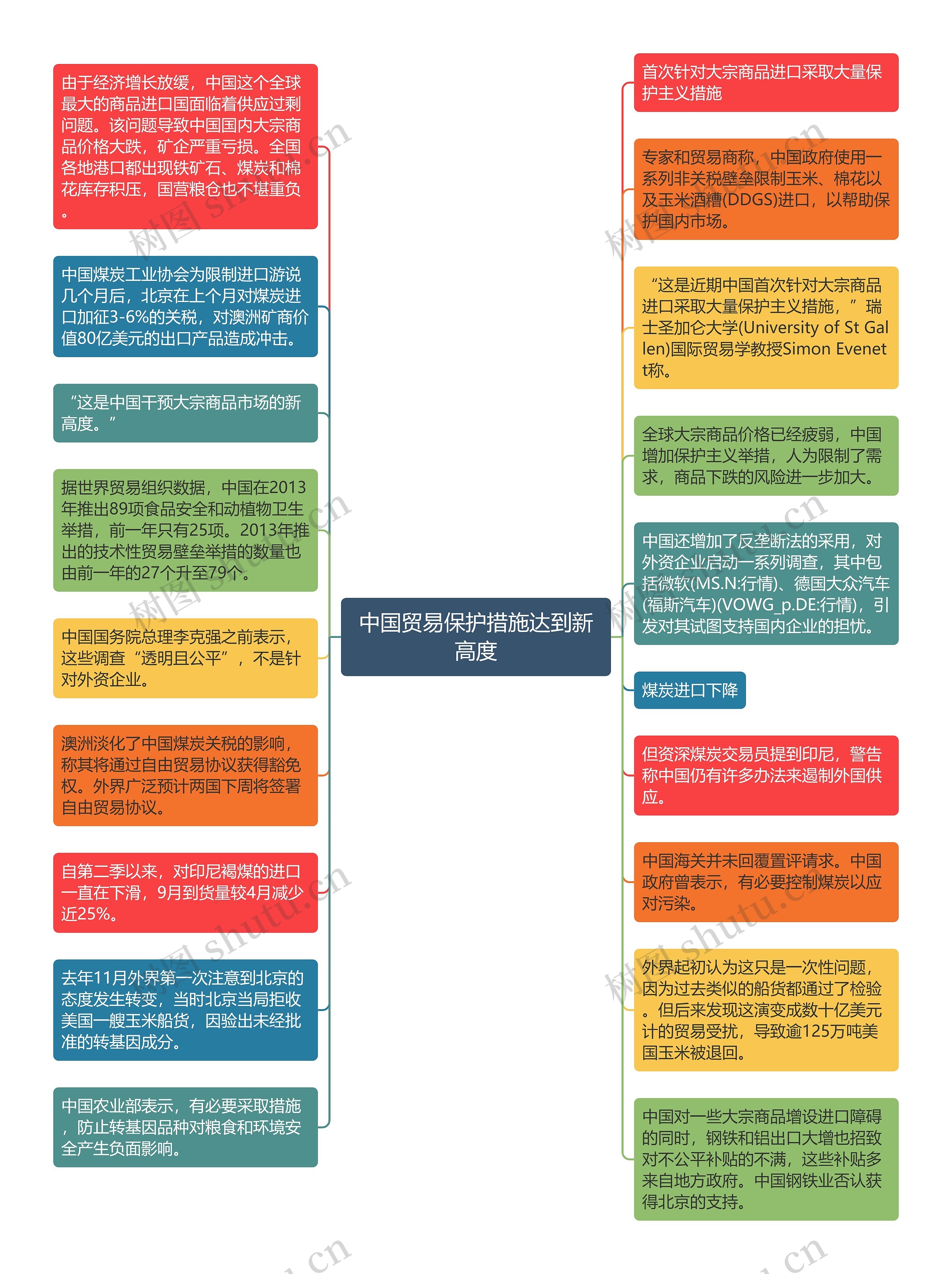 中国贸易保护措施达到新高度思维导图