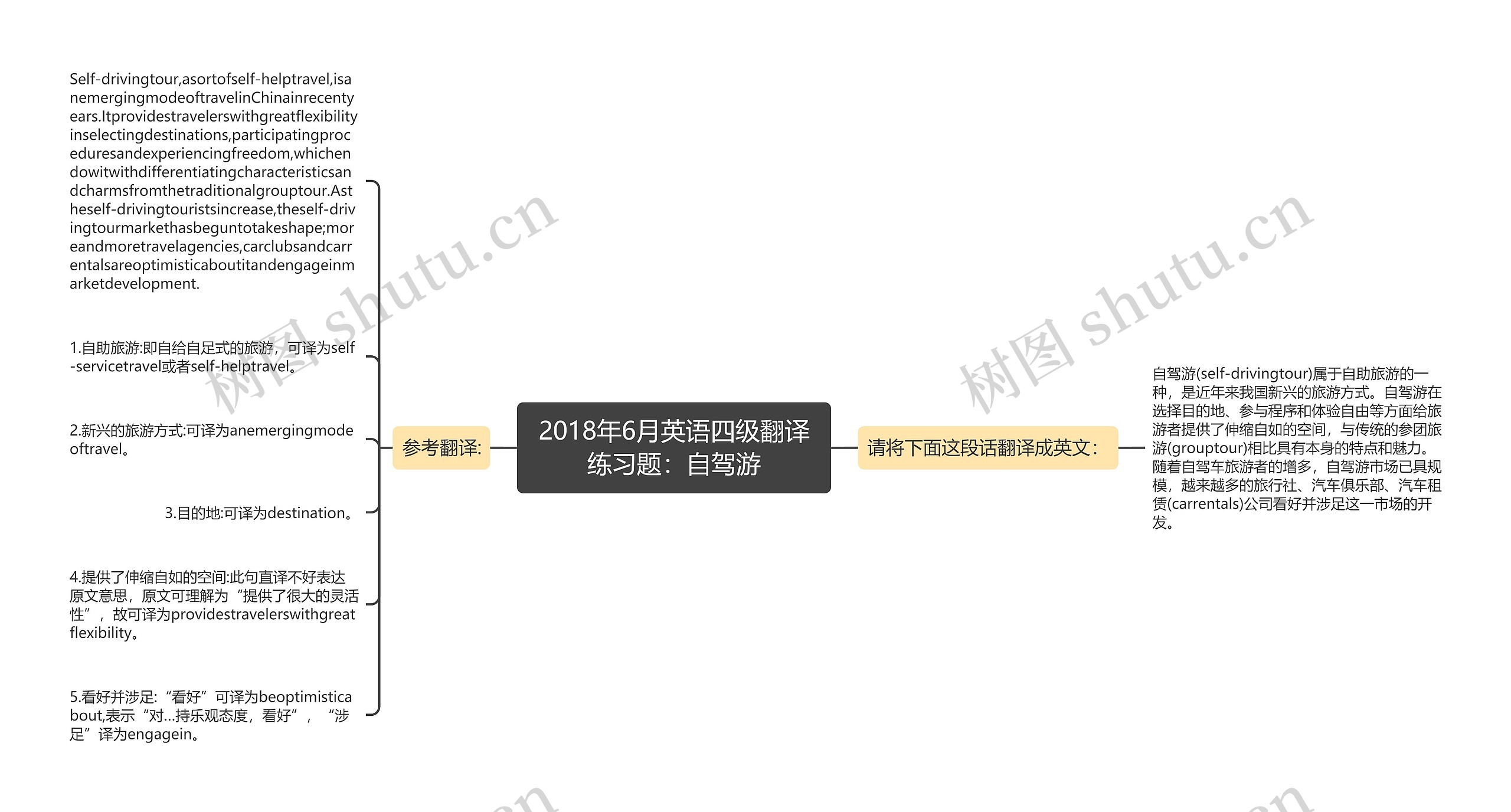 2018年6月英语四级翻译练习题：自驾游思维导图