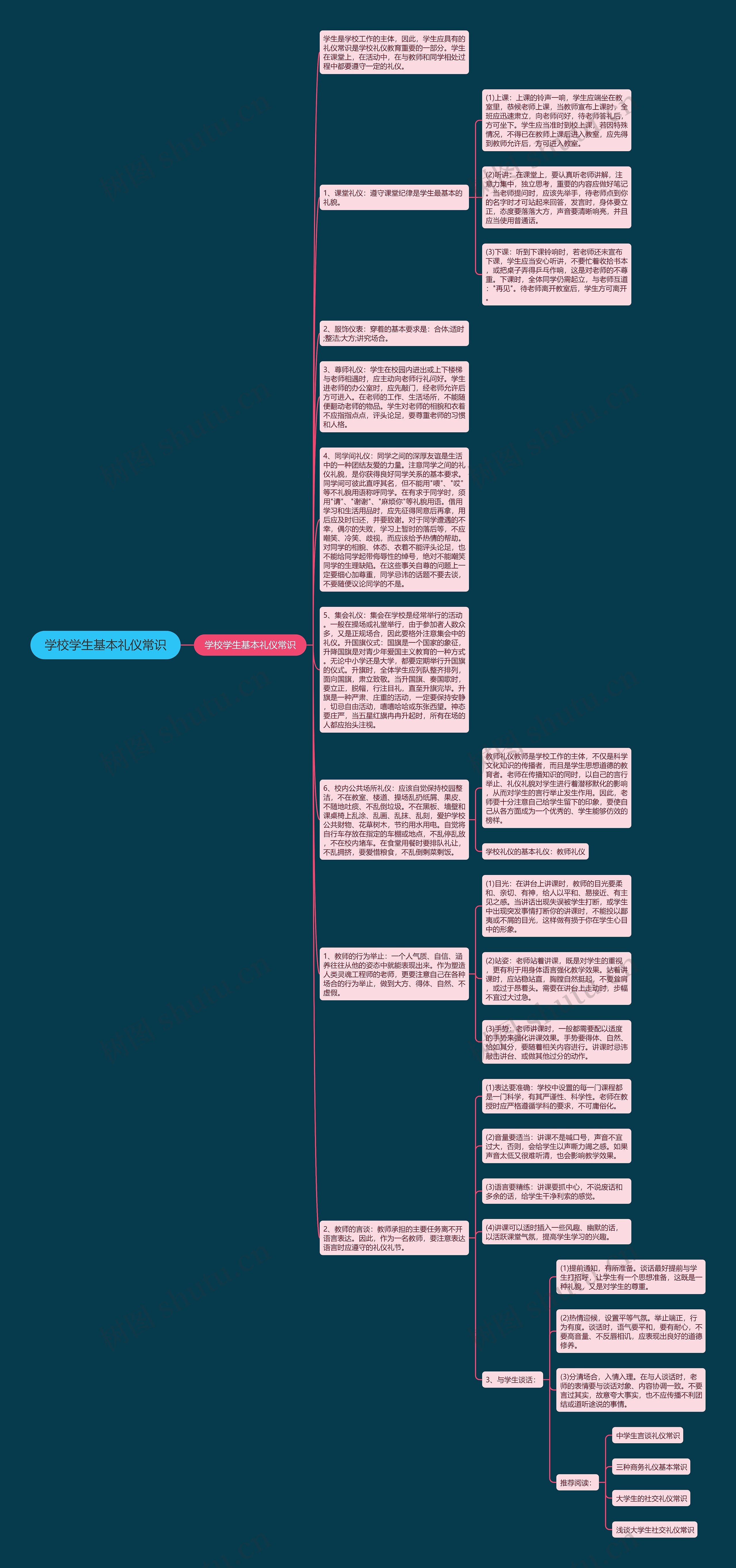 学校学生基本礼仪常识思维导图