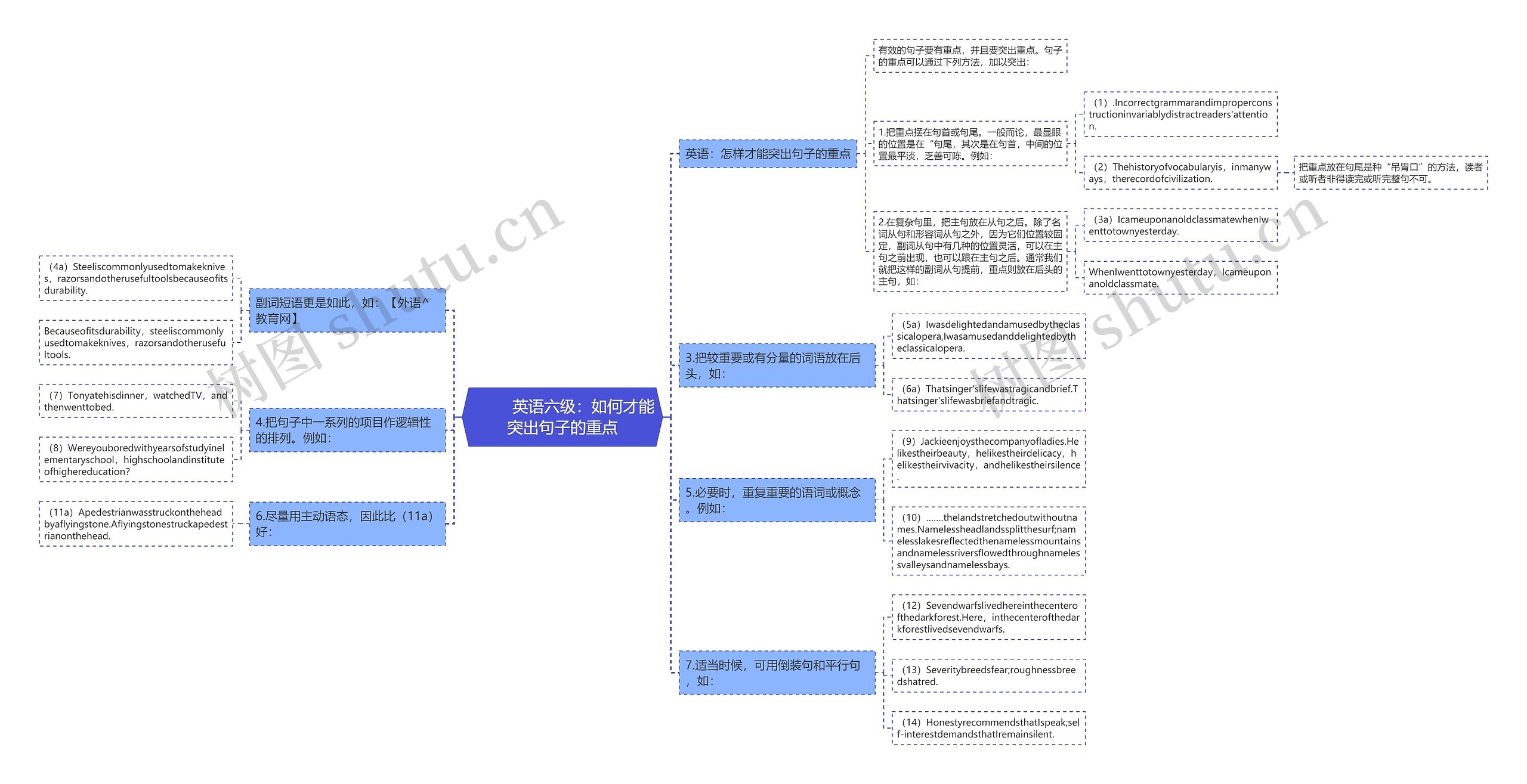         	英语六级：如何才能突出句子的重点思维导图