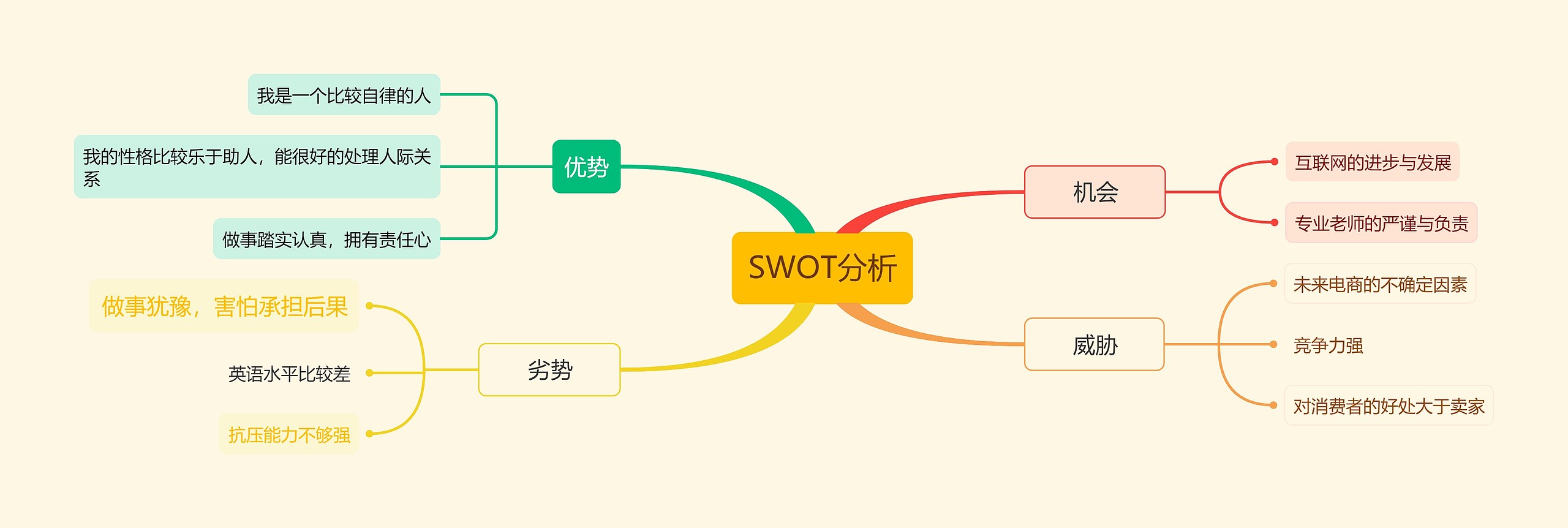 SWOT分析