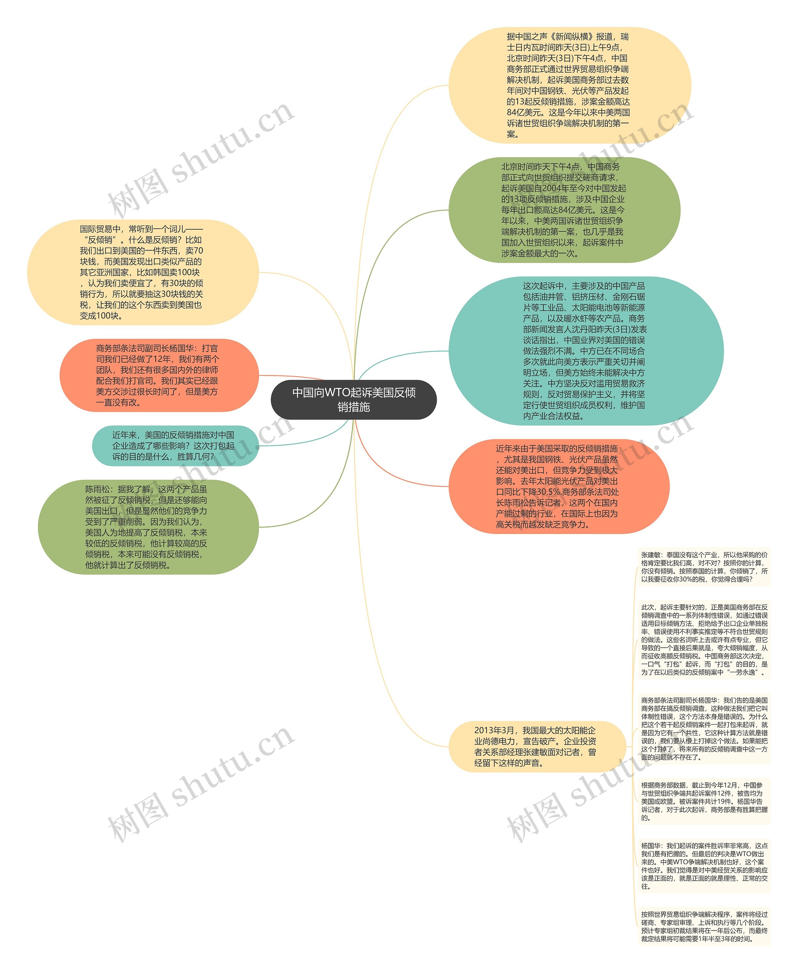 中国向WTO起诉美国反倾销措施思维导图