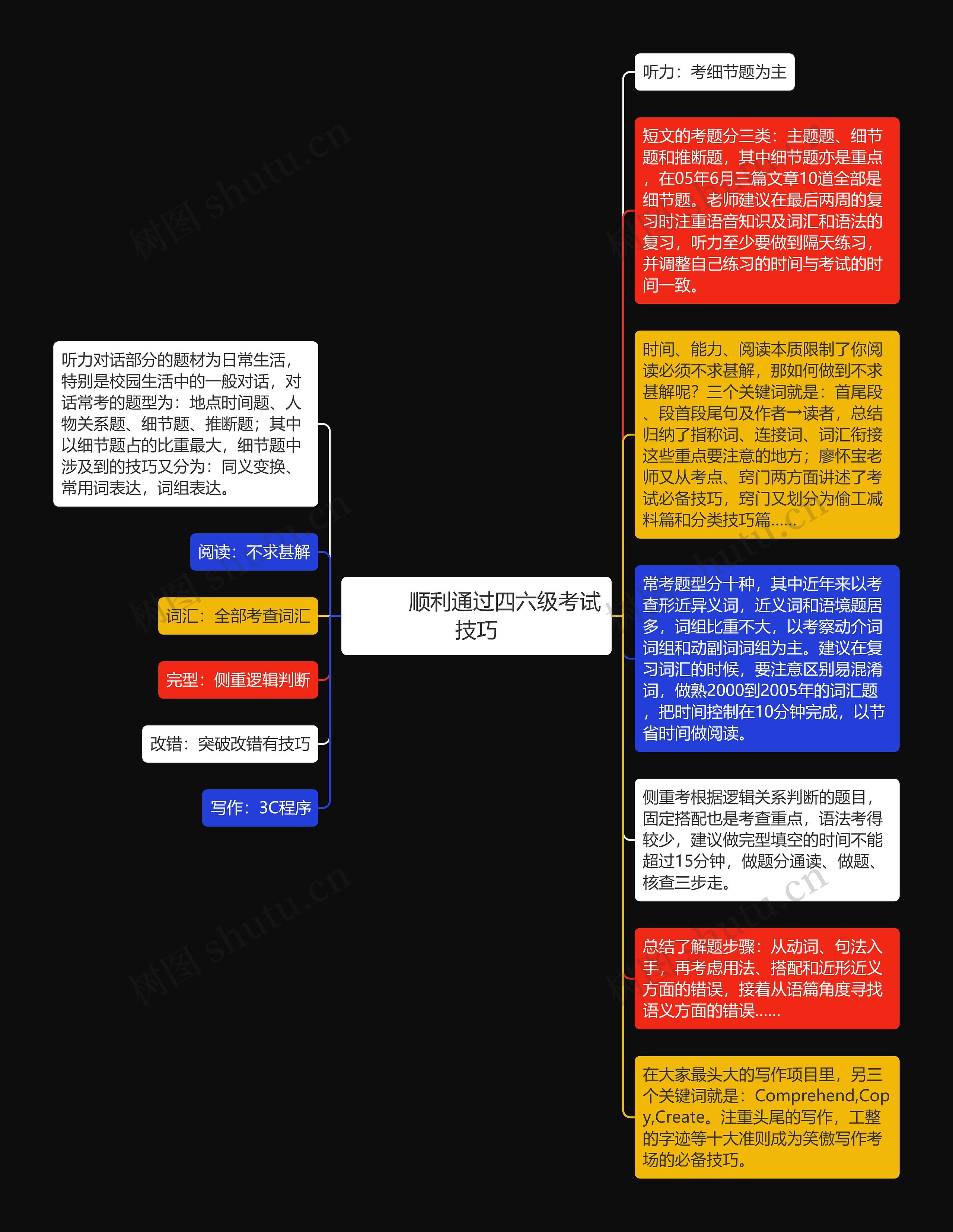         	顺利通过四六级考试技巧思维导图