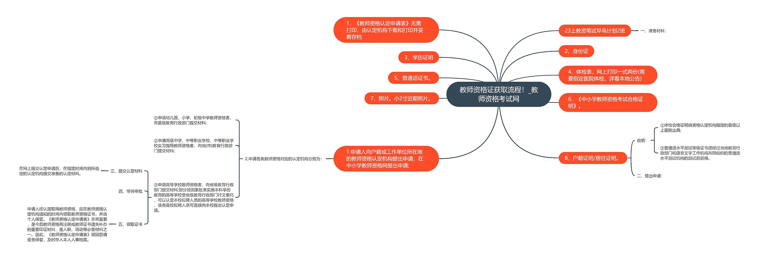 教师资格证获取流程！_教师资格考试网思维导图