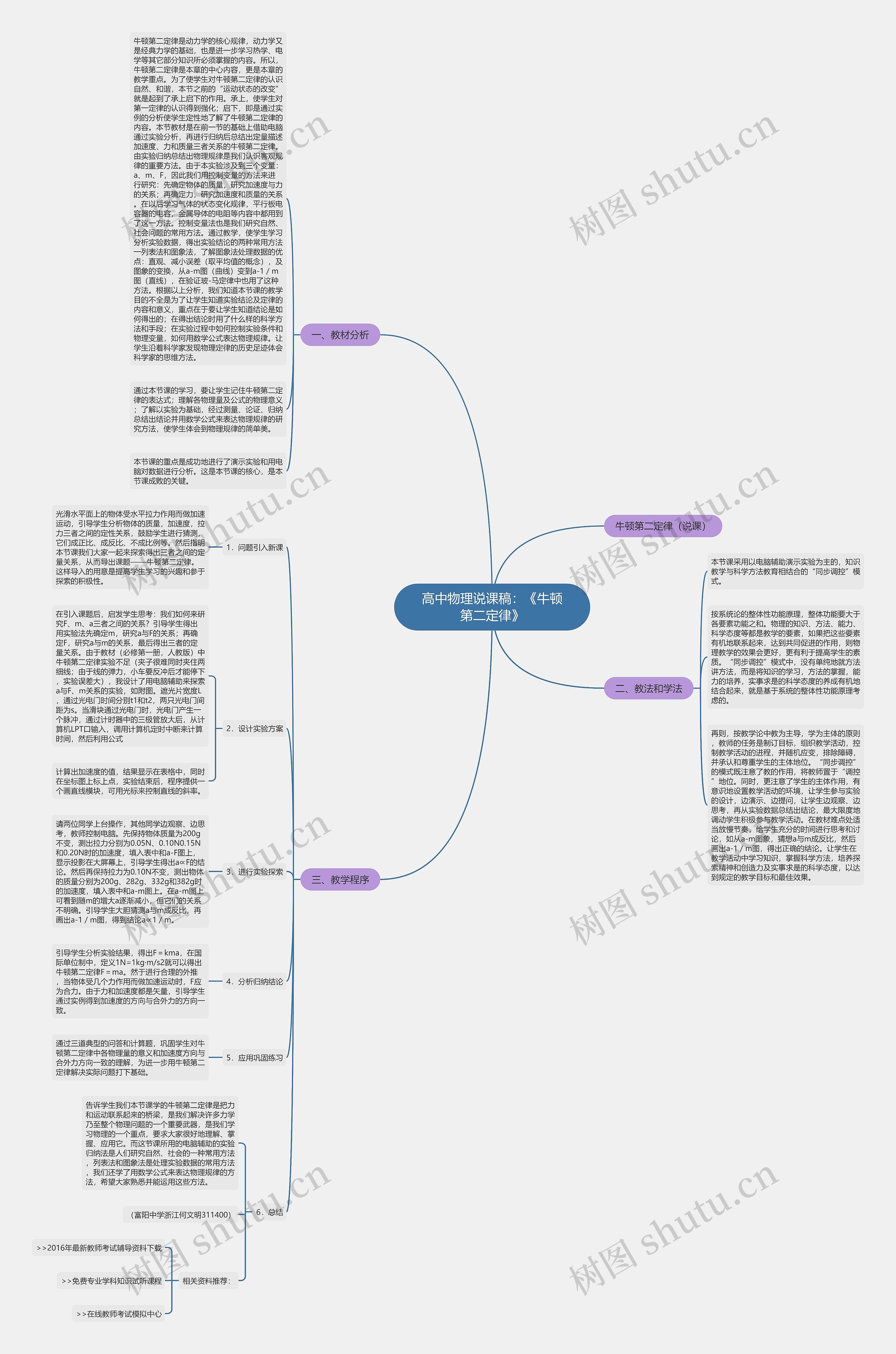 高中物理说课稿：《牛顿第二定律》思维导图
