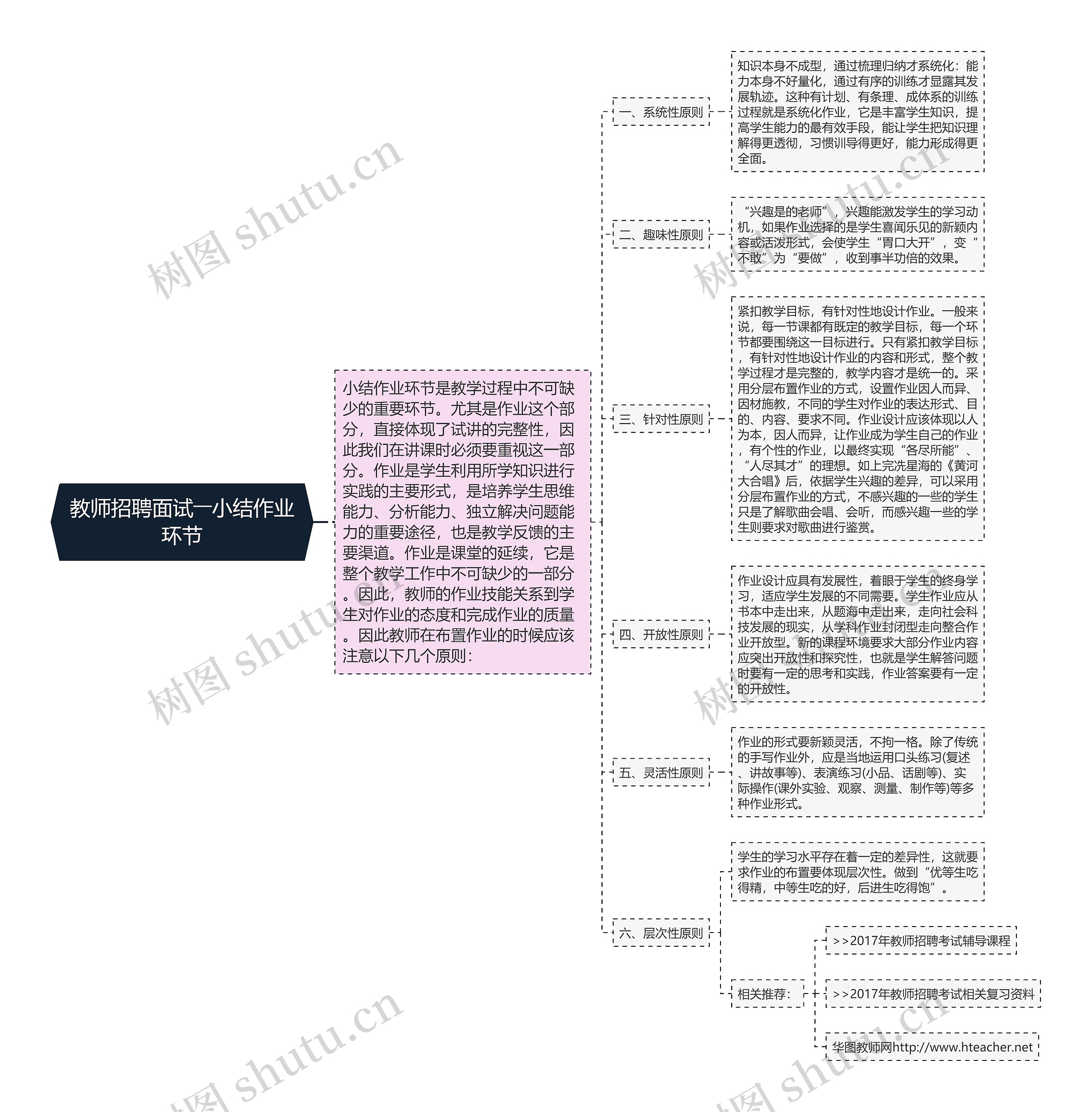 教师招聘面试――小结作业环节思维导图