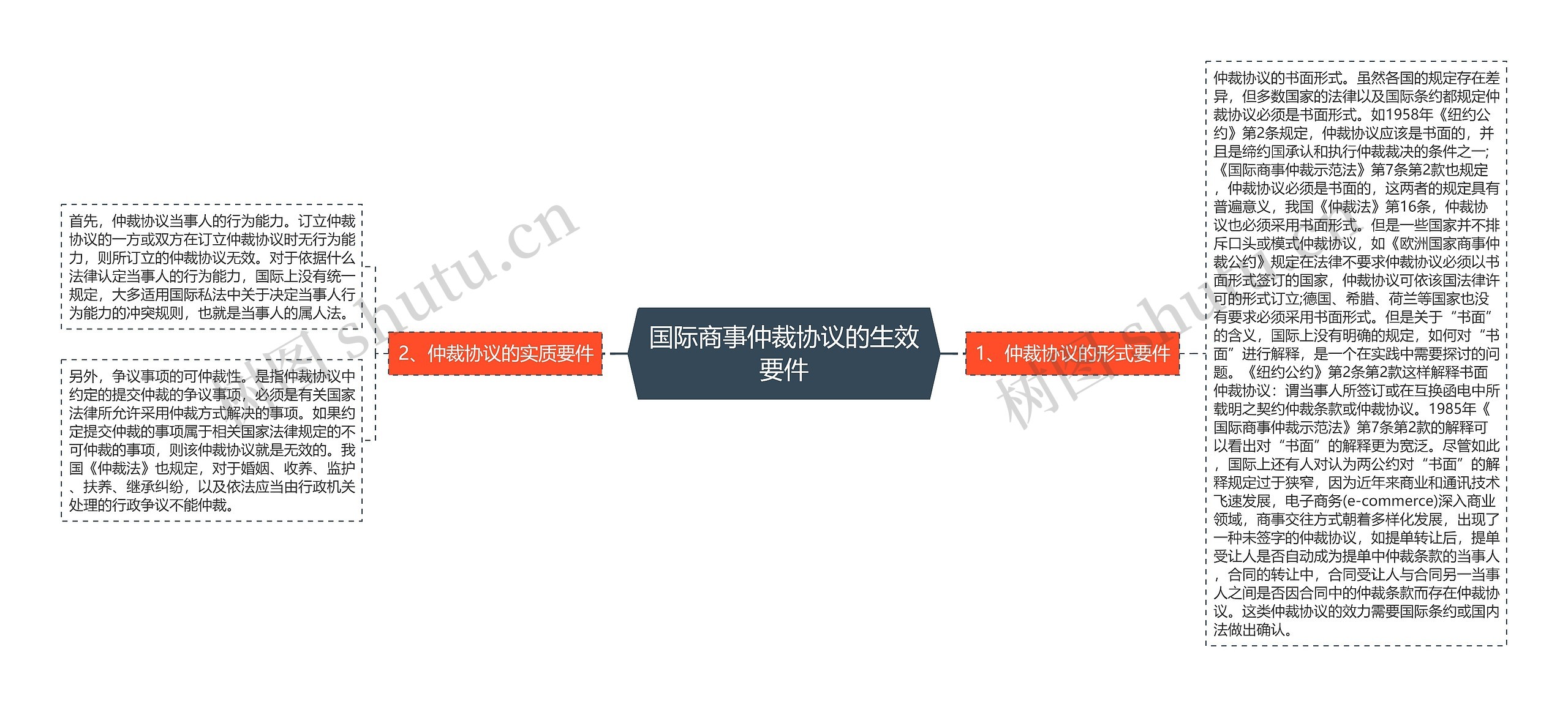 国际商事仲裁协议的生效要件思维导图