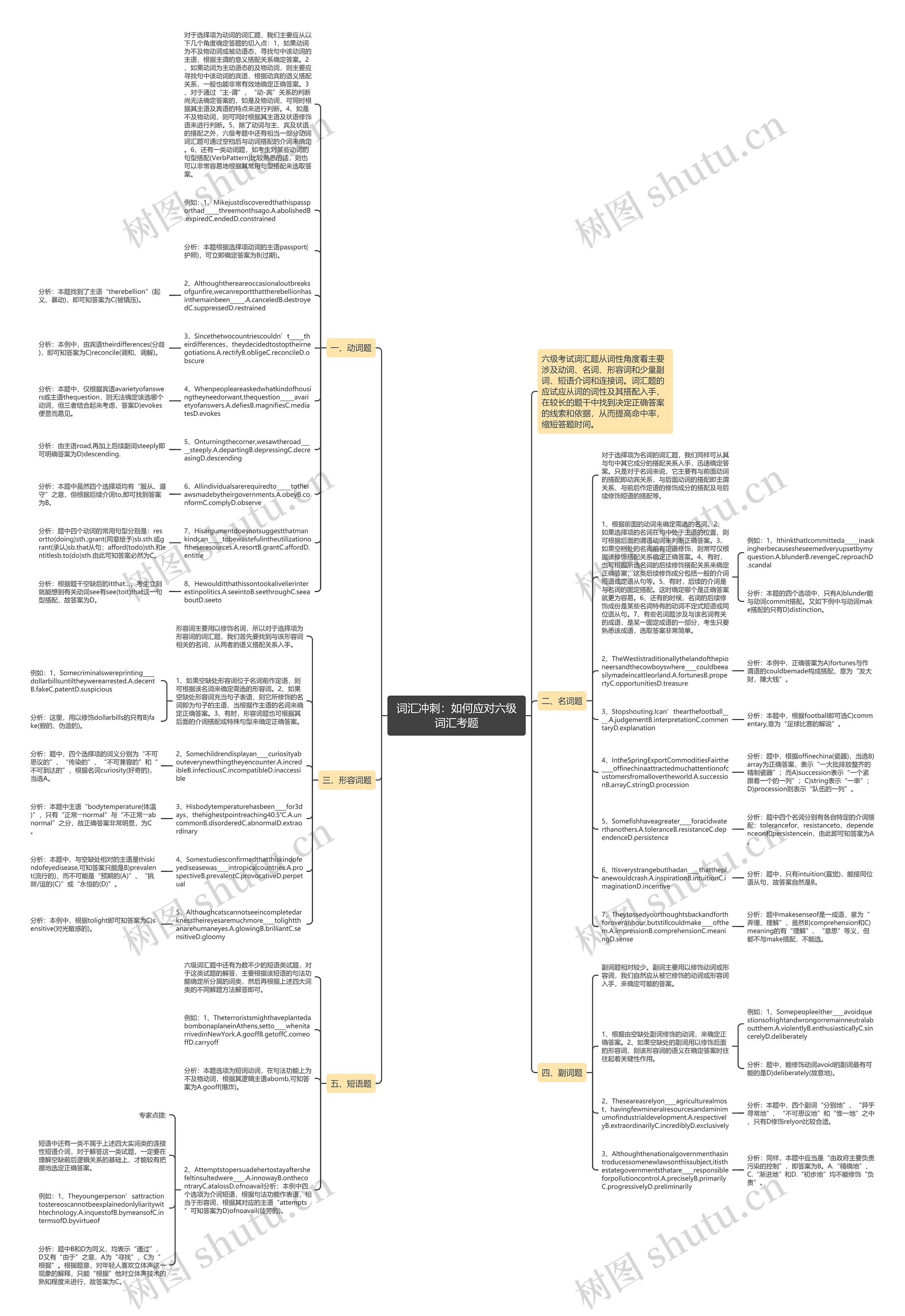 词汇冲刺：如何应对六级词汇考题思维导图