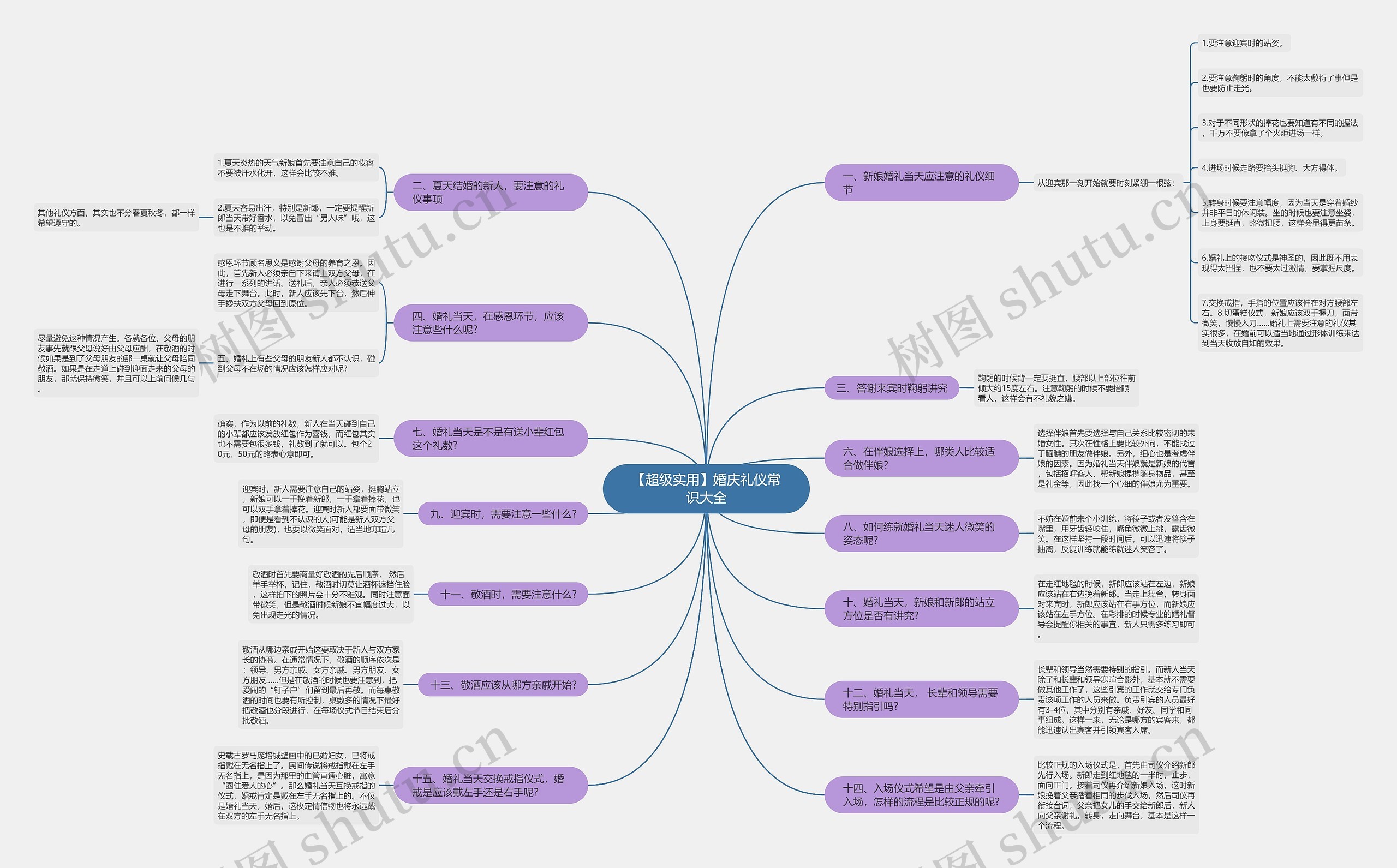 【超级实用】婚庆礼仪常识大全思维导图