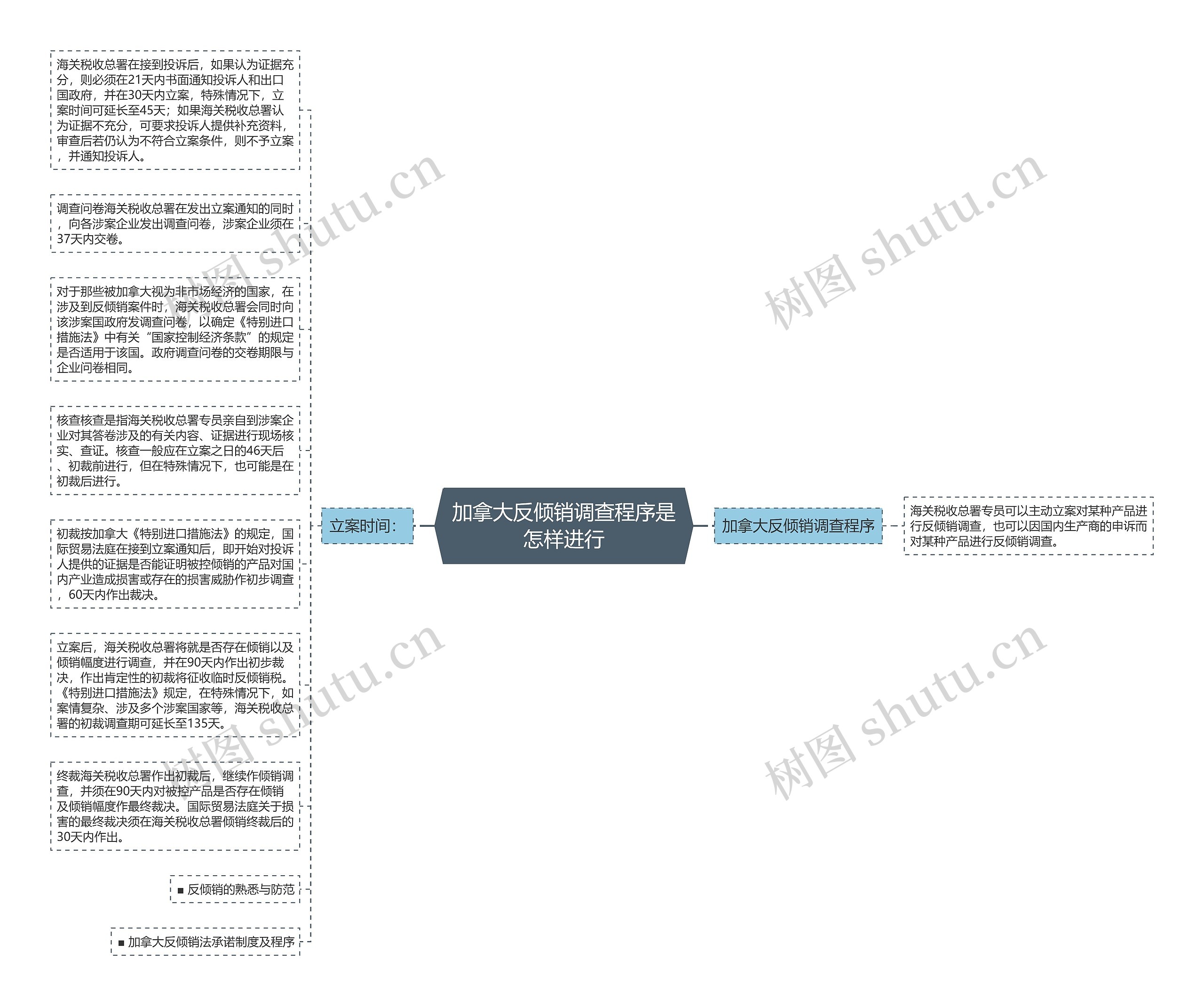 加拿大反倾销调查程序是怎样进行思维导图