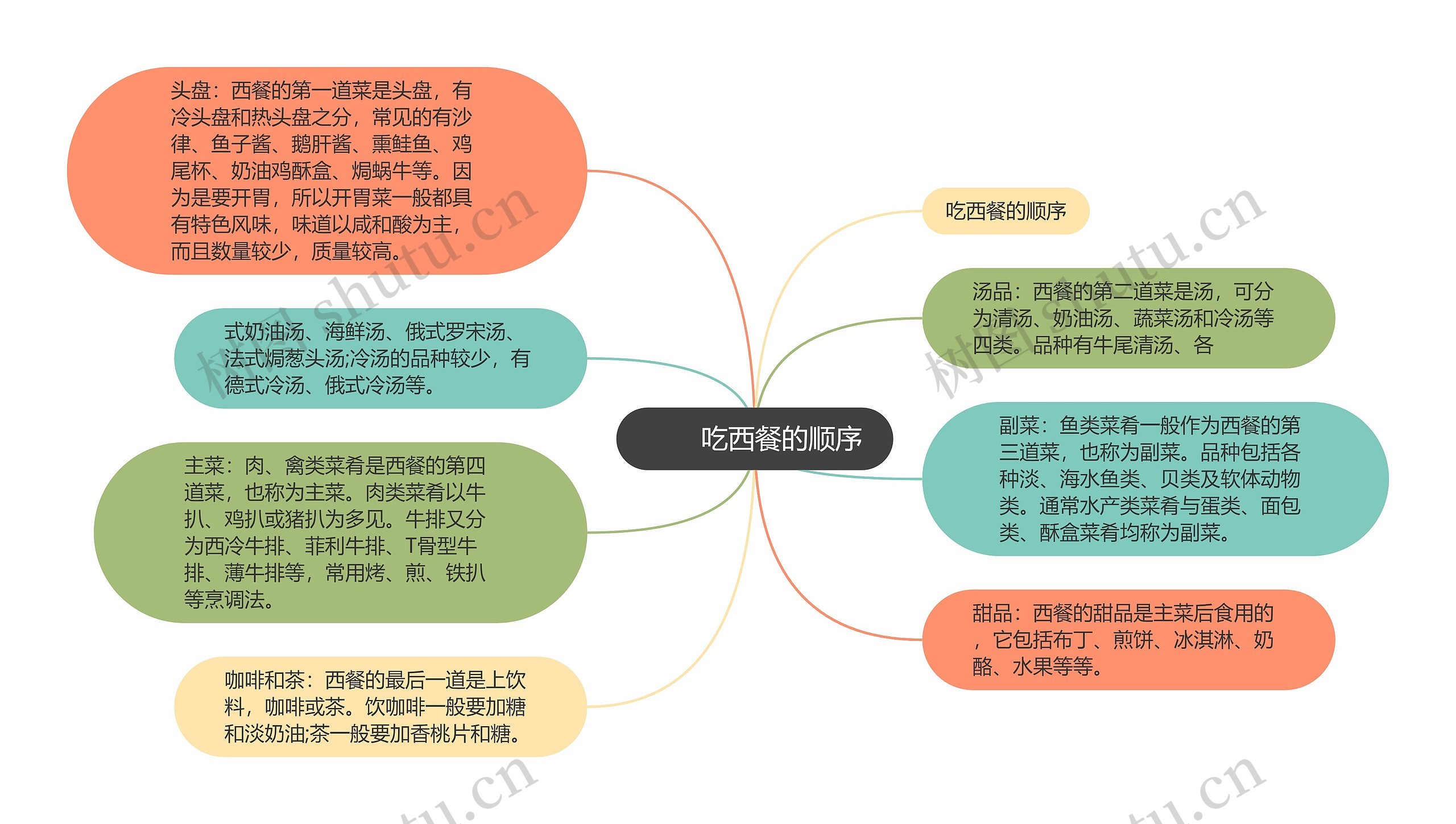 　　吃西餐的顺序思维导图