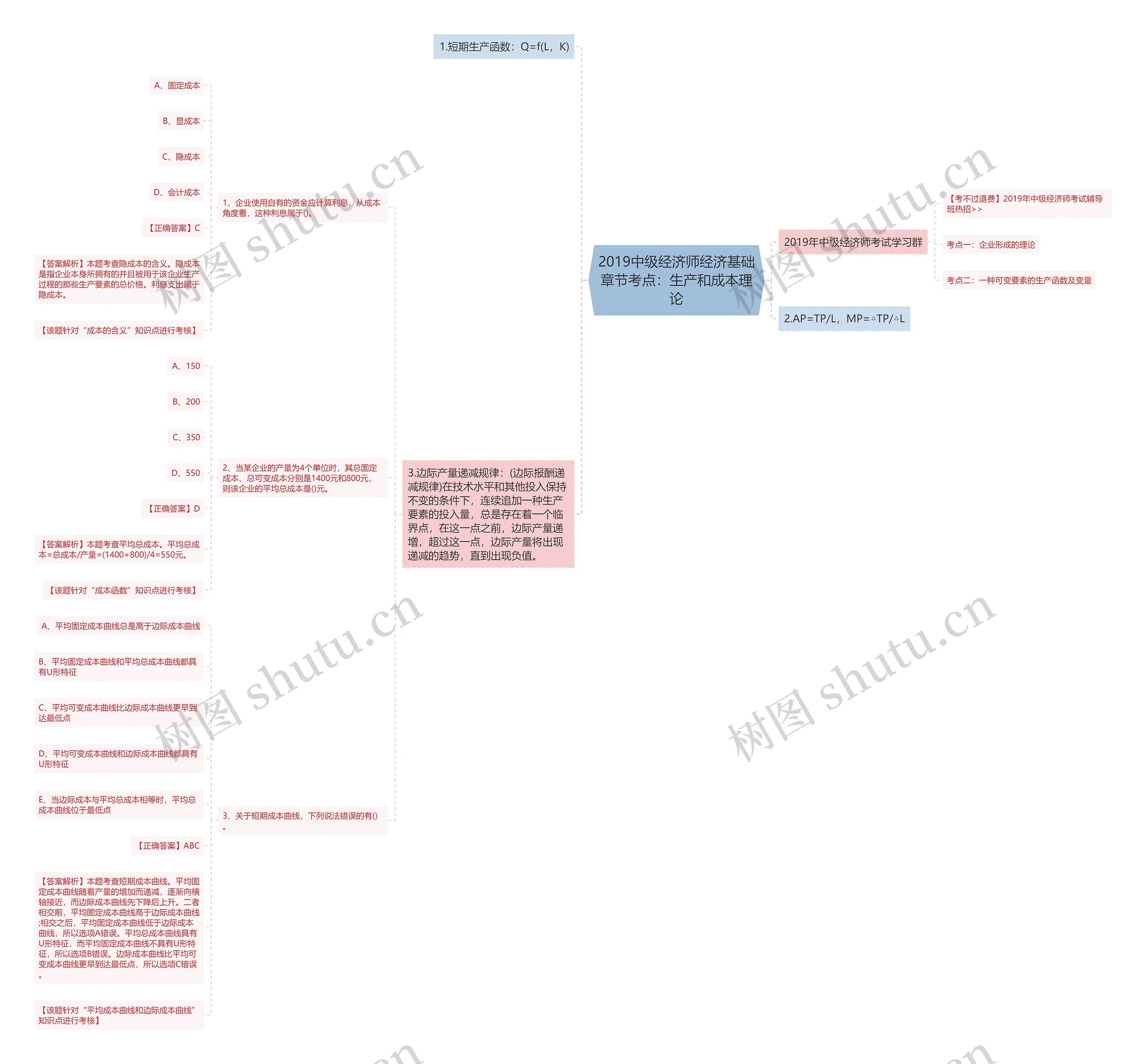 2019中级经济师经济基础章节考点：生产和成本理论思维导图