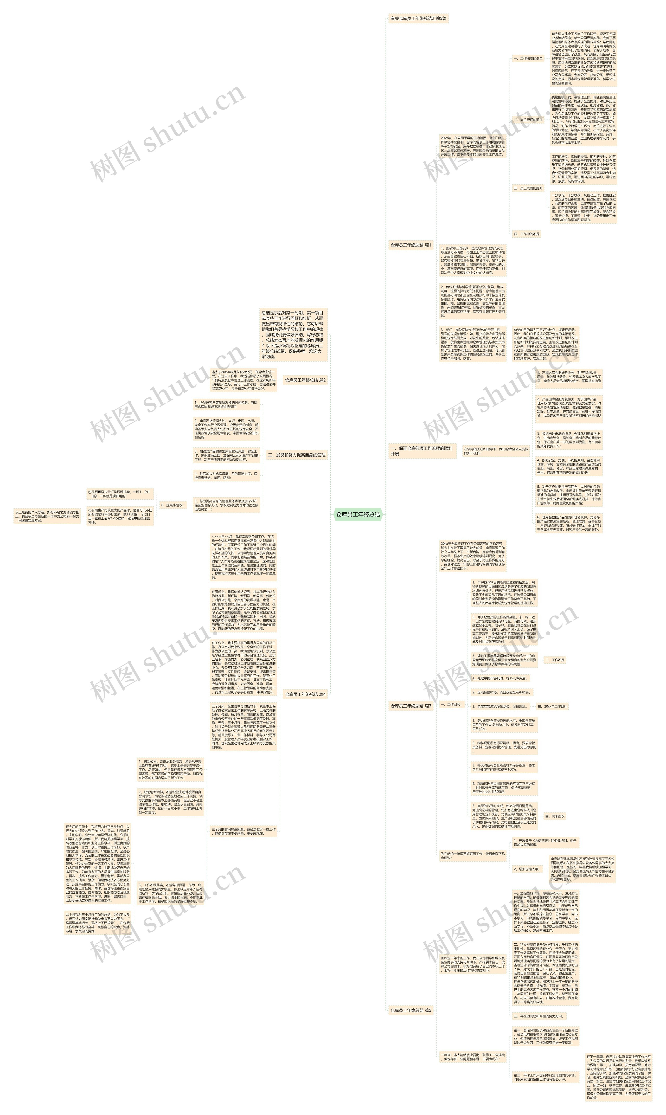 仓库员工年终总结思维导图