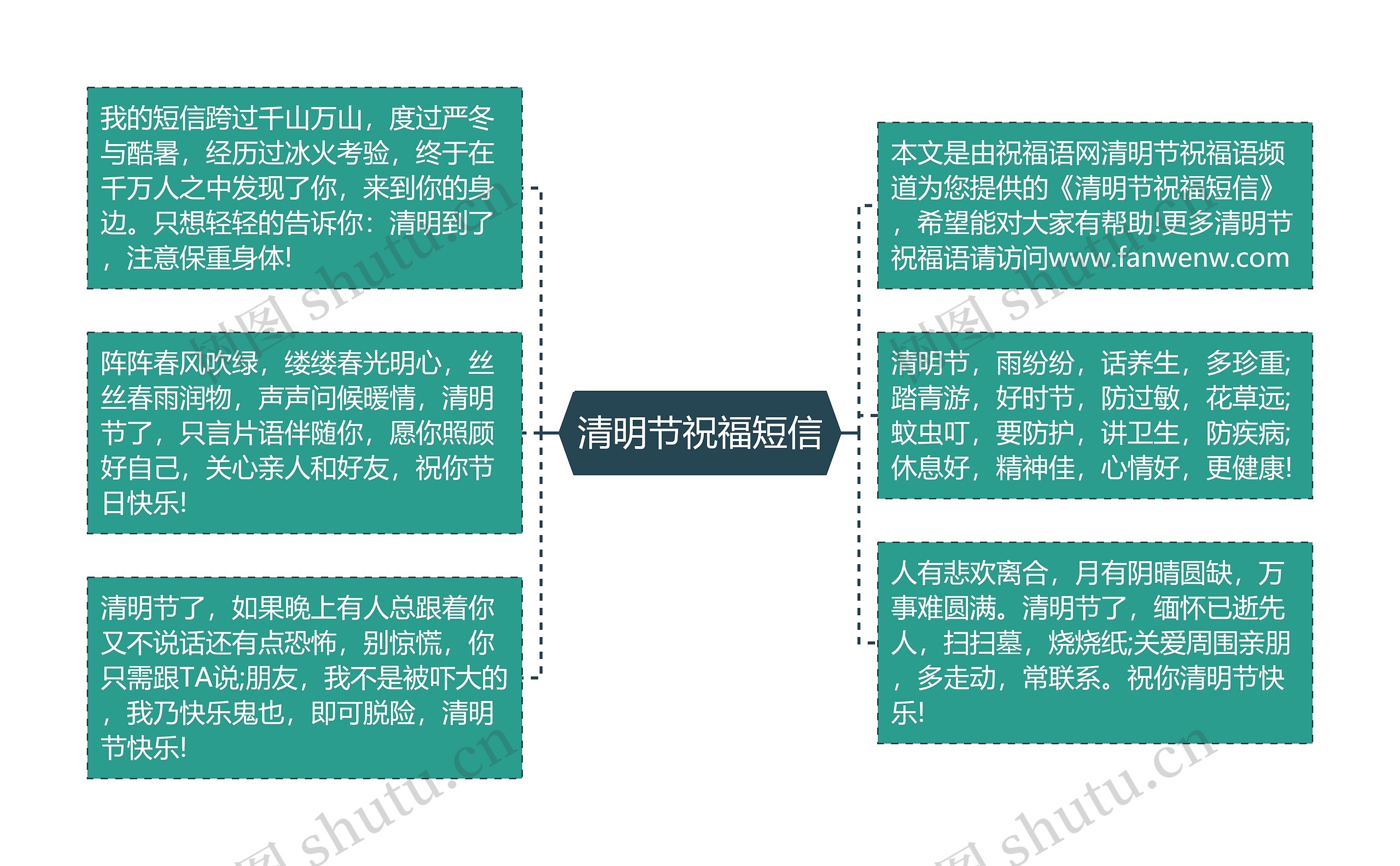 清明节祝福短信思维导图