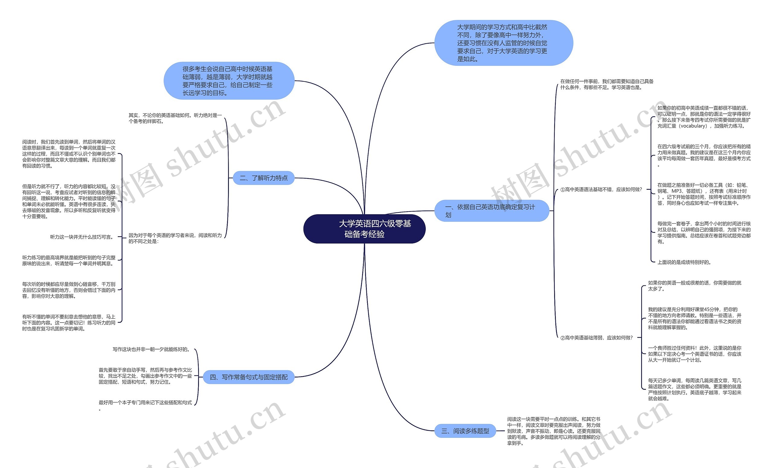        	大学英语四六级零基础备考经验思维导图