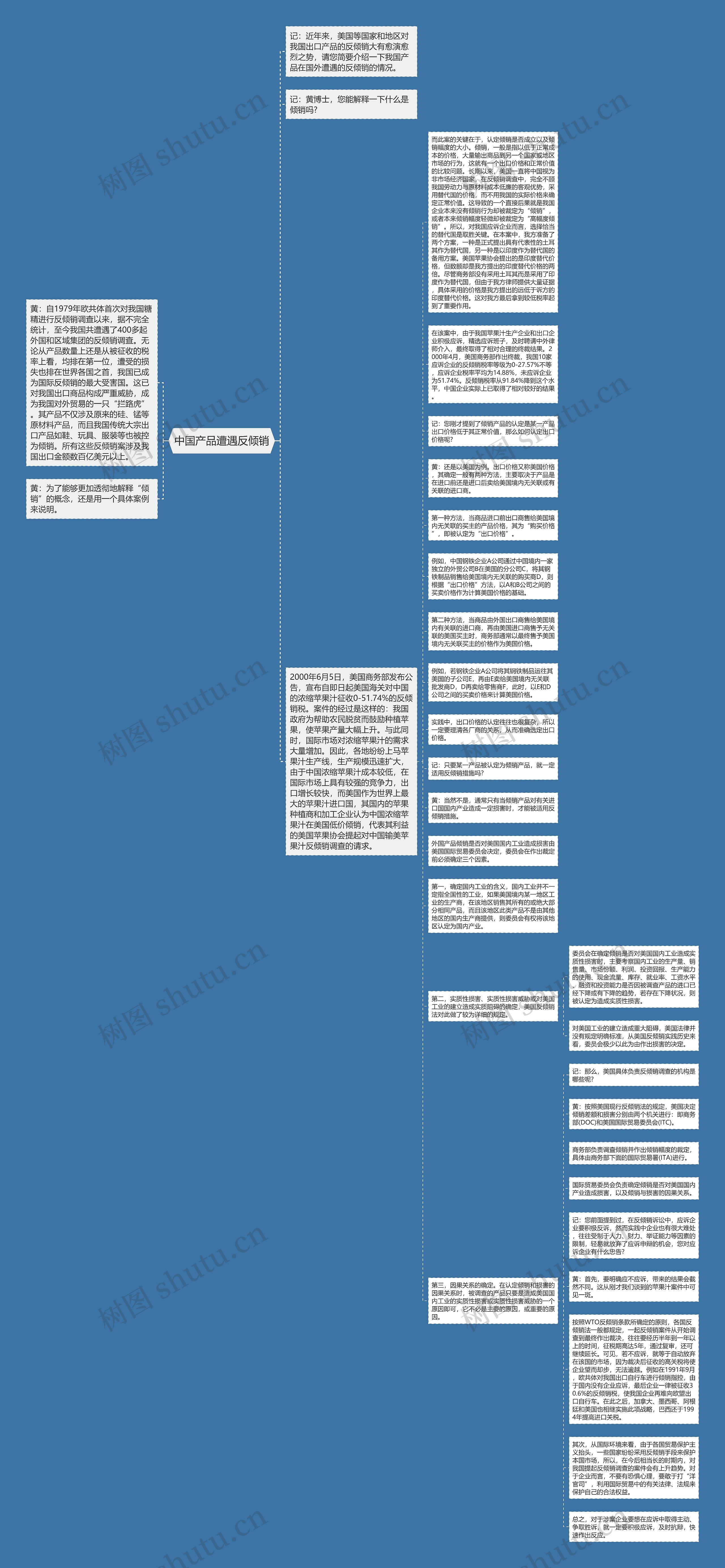 中国产品遭遇反倾销思维导图