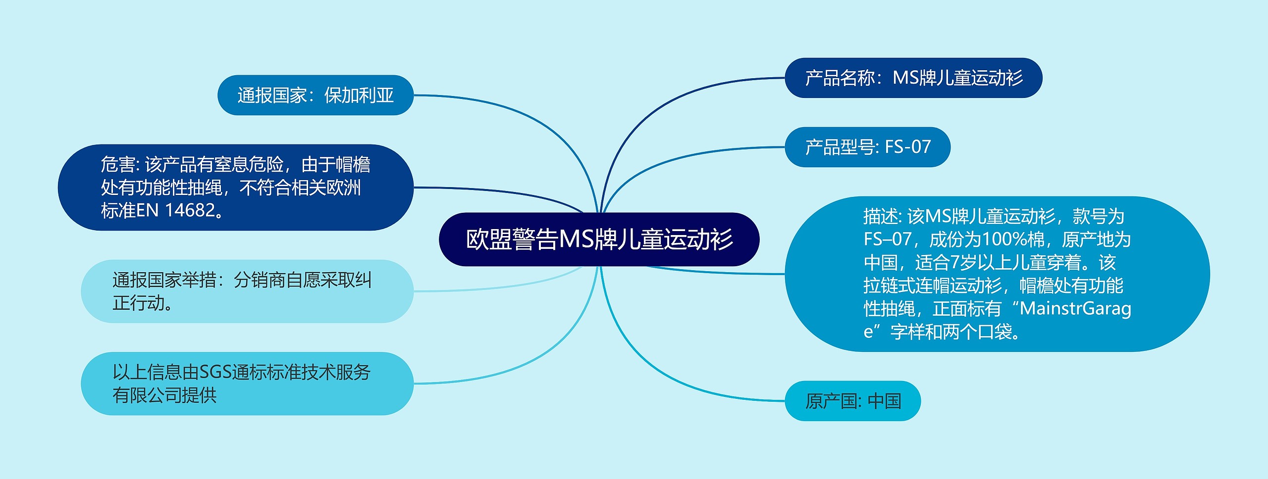 欧盟警告MS牌儿童运动衫思维导图