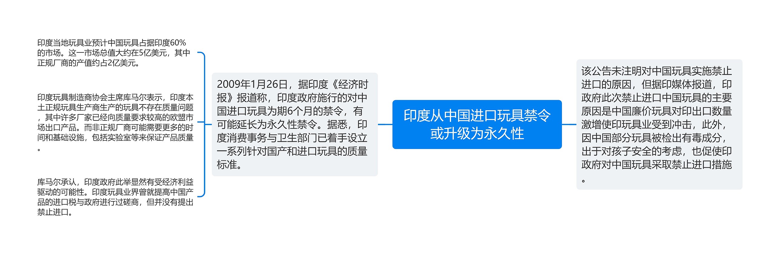 印度从中国进口玩具禁令或升级为永久性思维导图