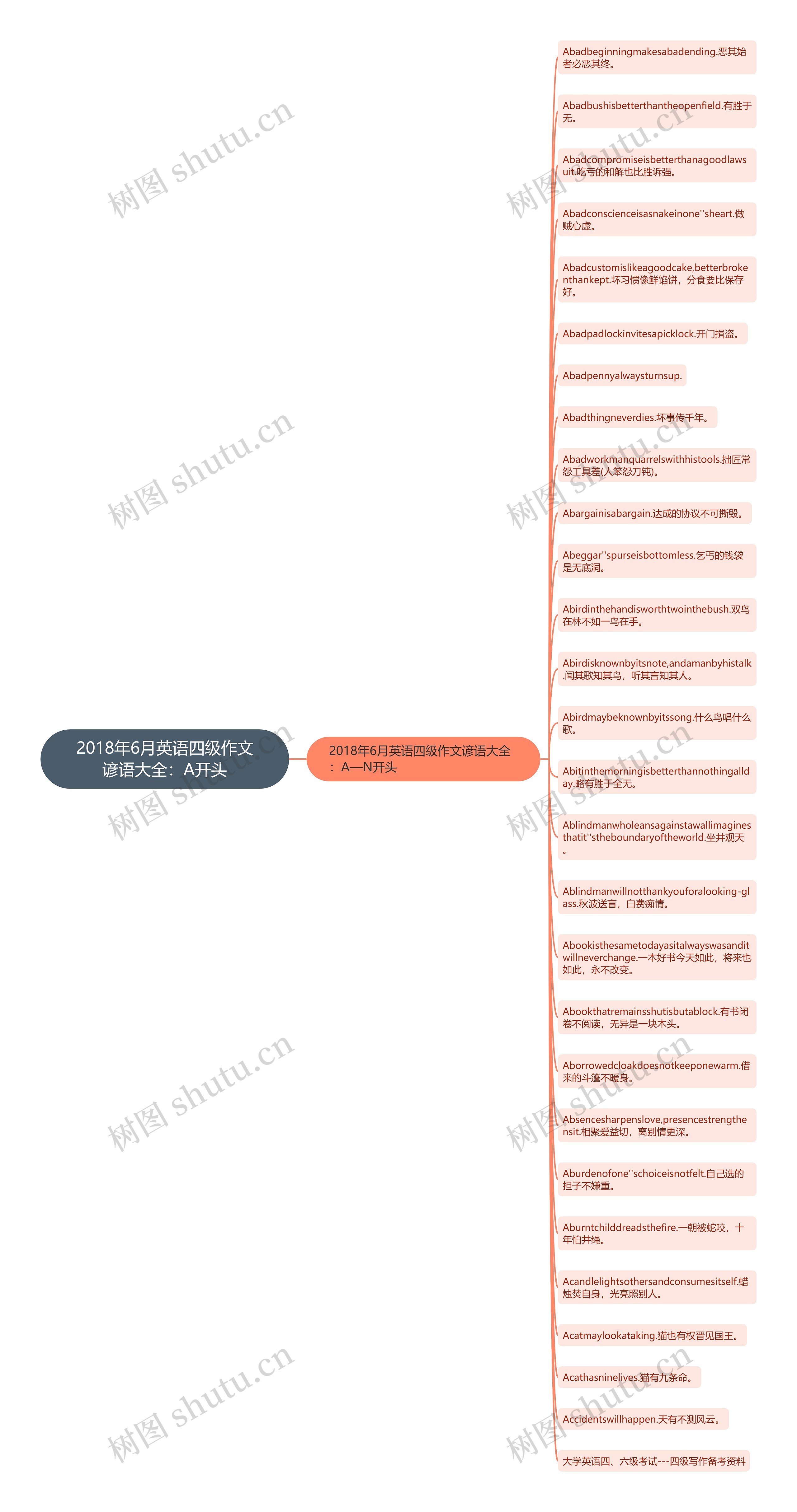 2018年6月英语四级作文谚语大全：A开头思维导图