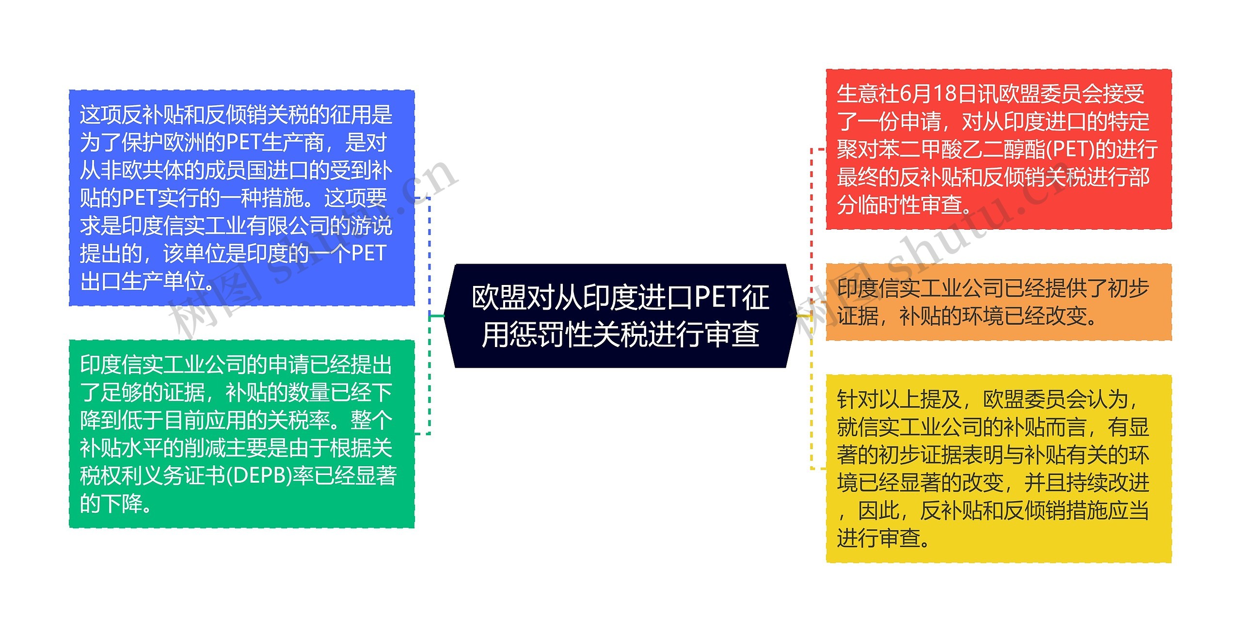 欧盟对从印度进口PET征用惩罚性关税进行审查思维导图