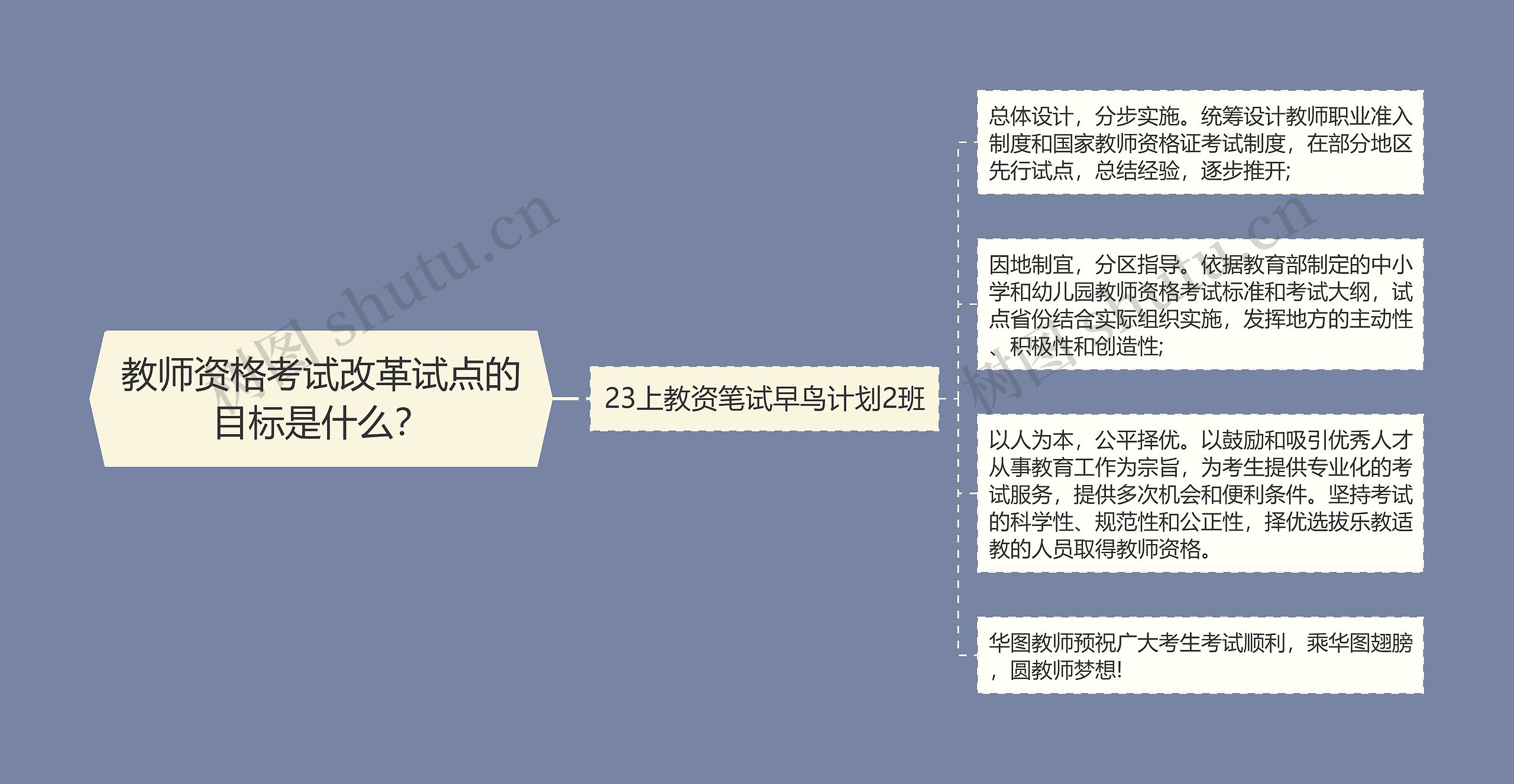 教师资格考试改革试点的目标是什么？思维导图