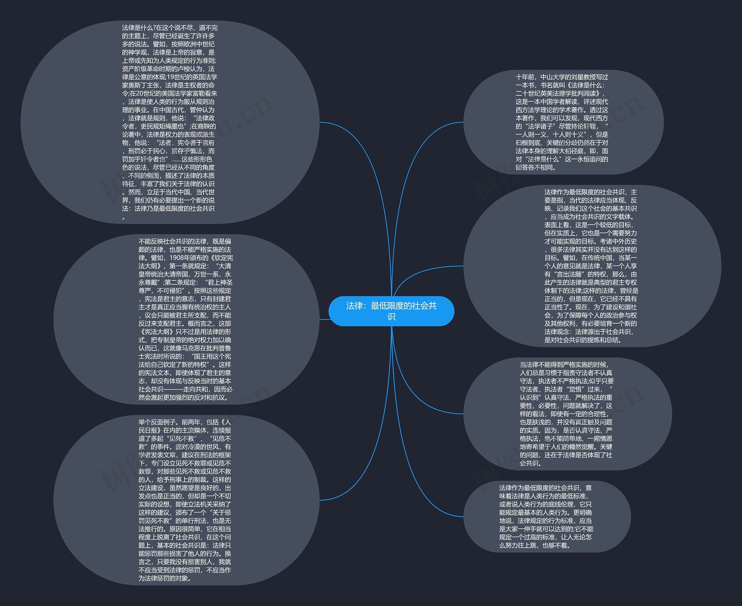 法律：最低限度的社会共识思维导图