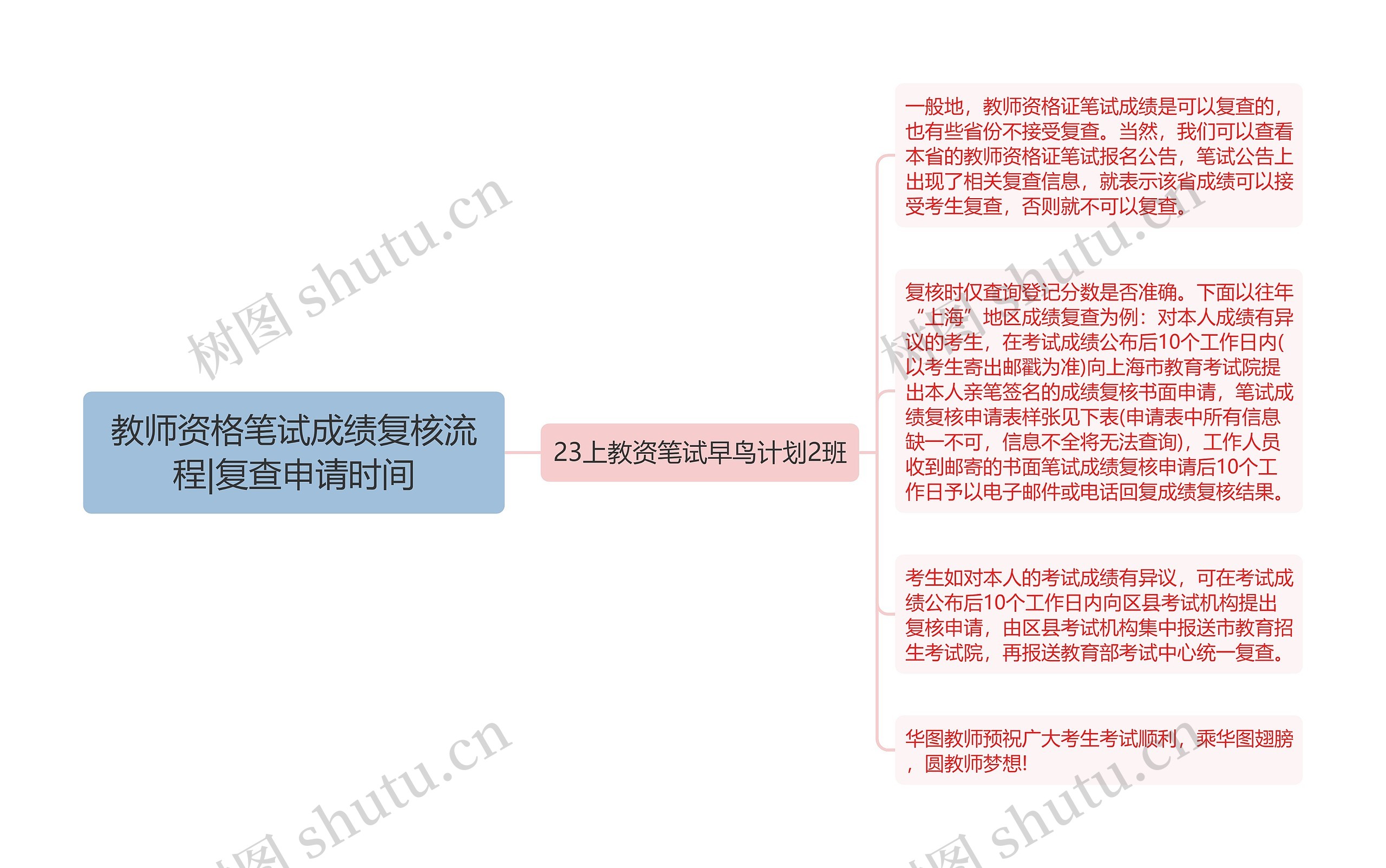 教师资格笔试成绩复核流程|复查申请时间思维导图