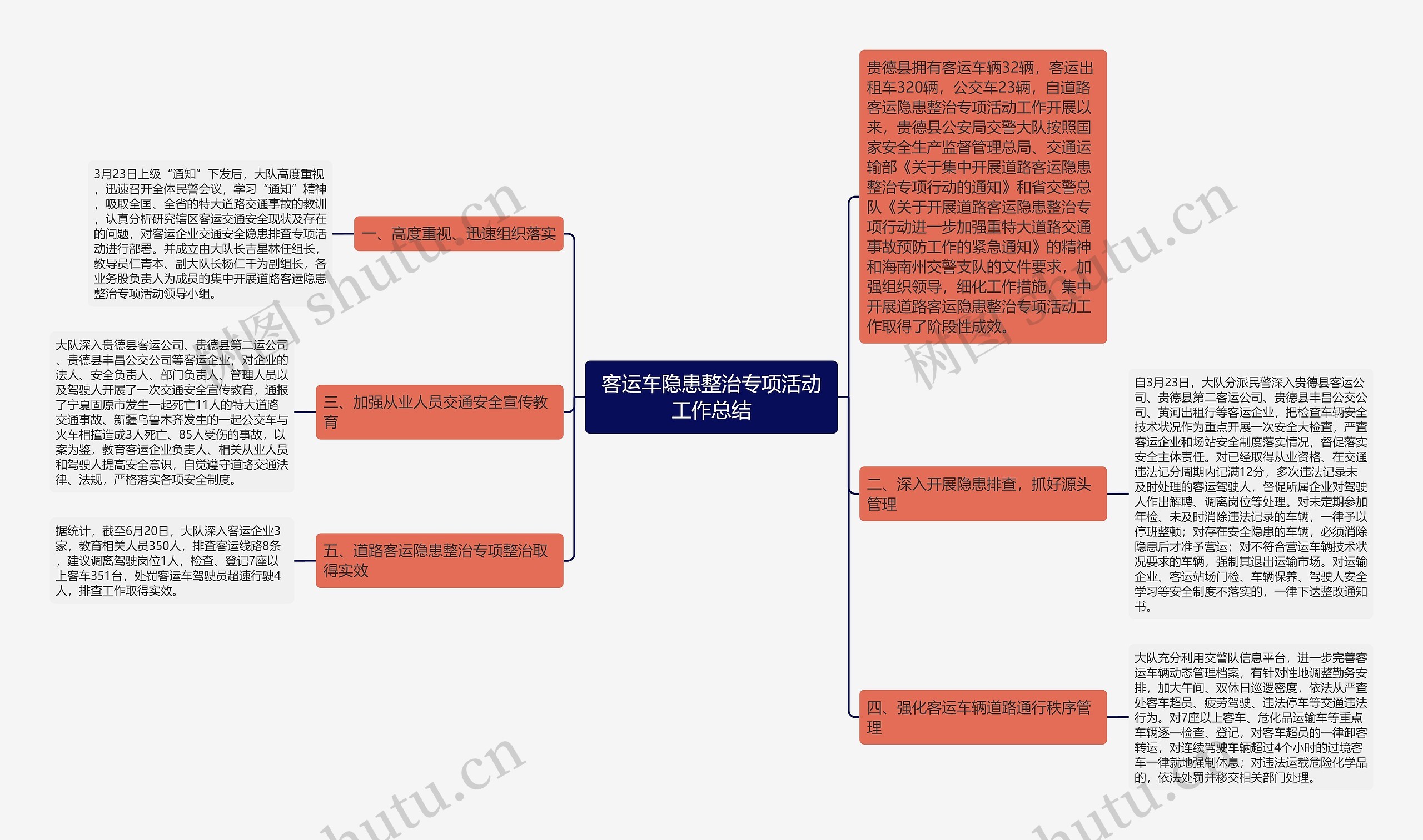 客运车隐患整治专项活动工作总结思维导图