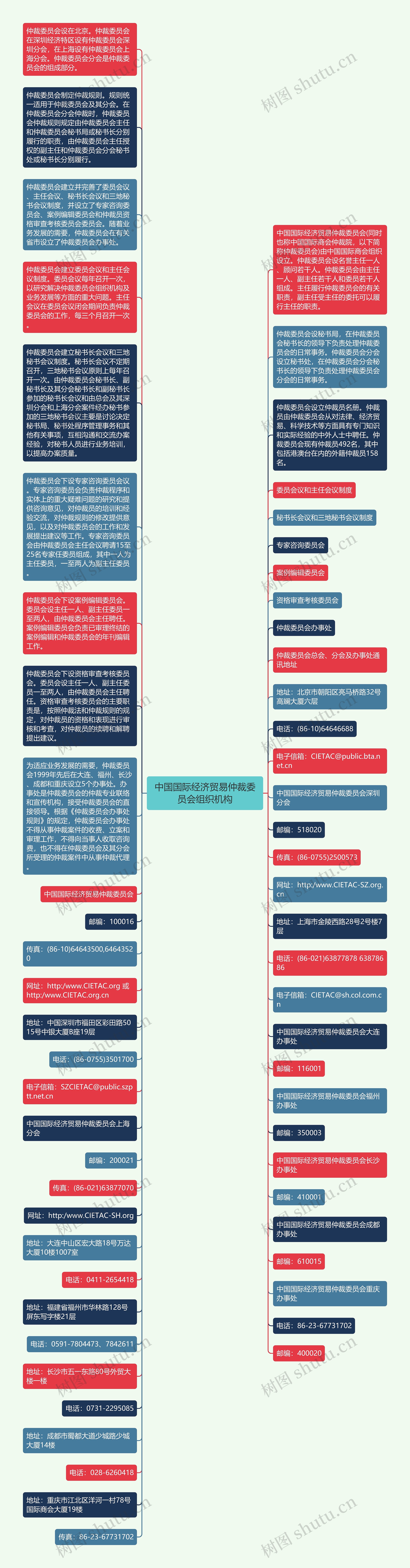 中国国际经济贸易仲裁委员会组织机构