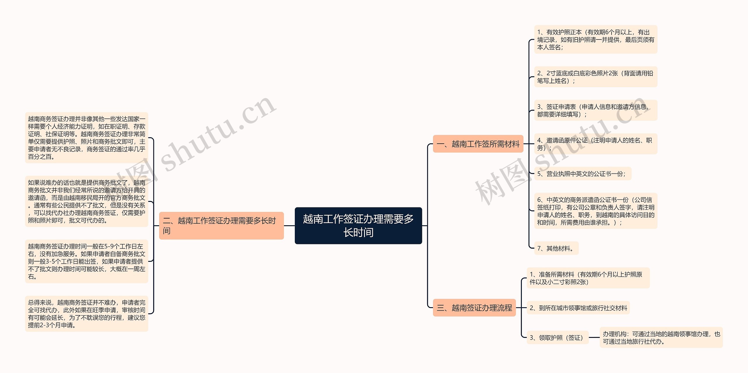 越南工作签证办理需要多长时间思维导图