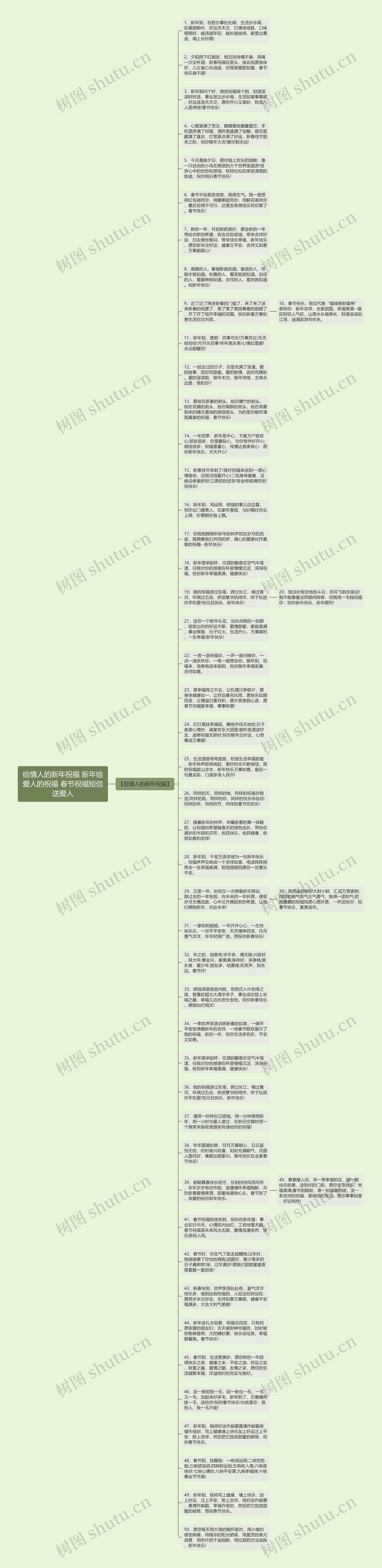 给情人的新年祝福 新年给爱人的祝福 春节祝福短信送爱人思维导图