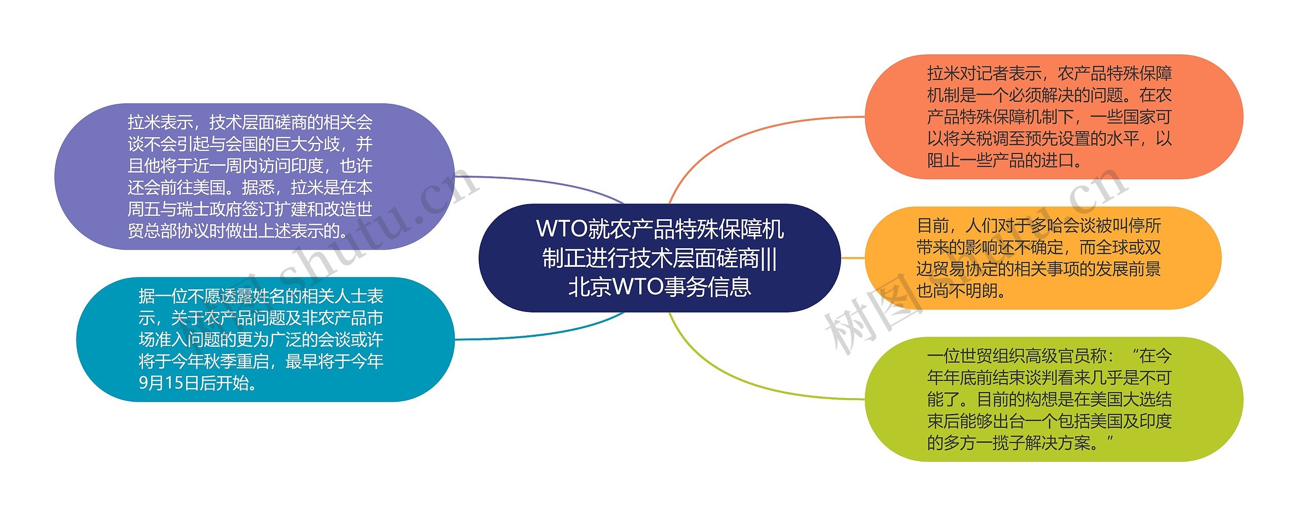 WTO就农产品特殊保障机制正进行技术层面磋商|||北京WTO事务信息思维导图