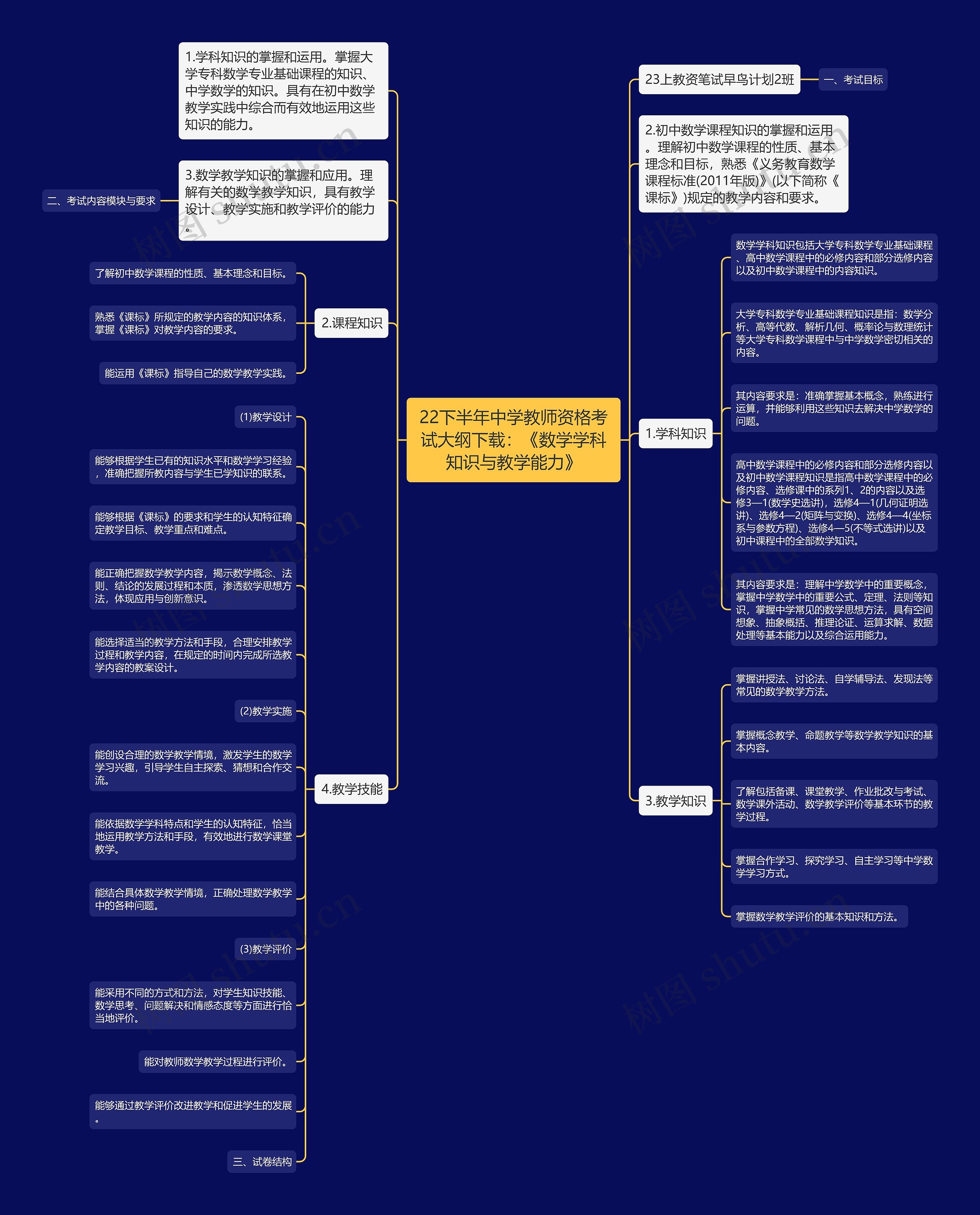 22下半年中学教师资格考试大纲下载：《数学学科知识与教学能力》思维导图