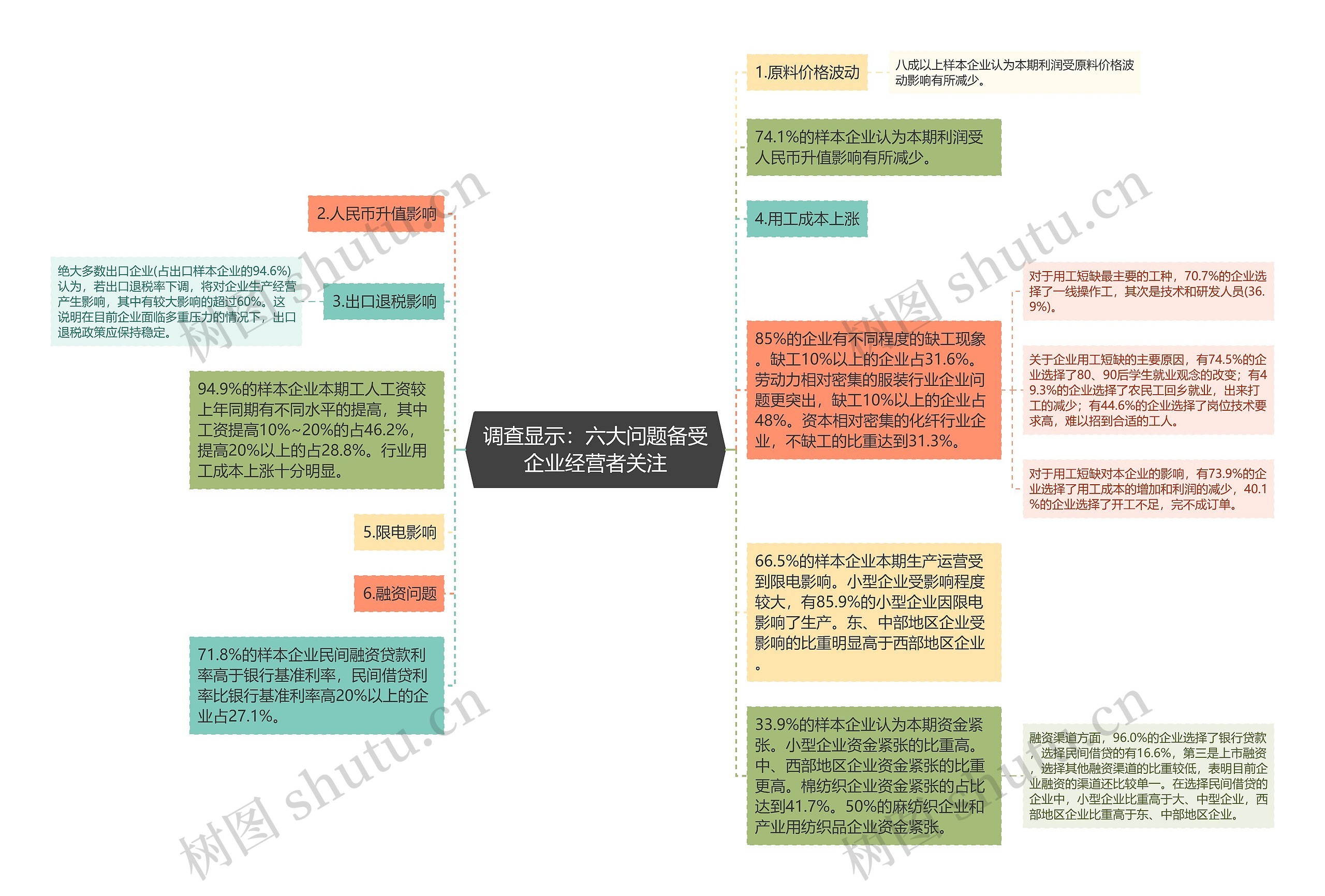 调查显示：六大问题备受企业经营者关注思维导图