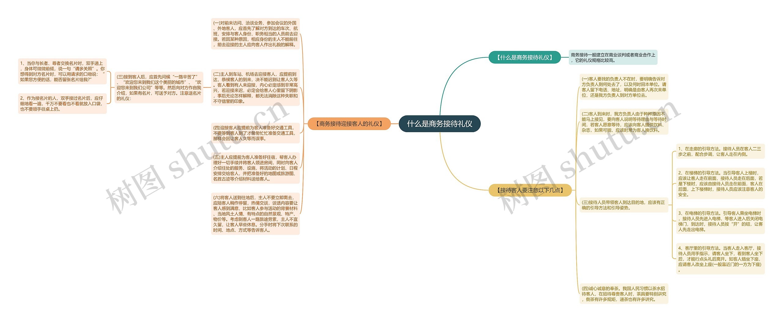 什么是商务接待礼仪思维导图