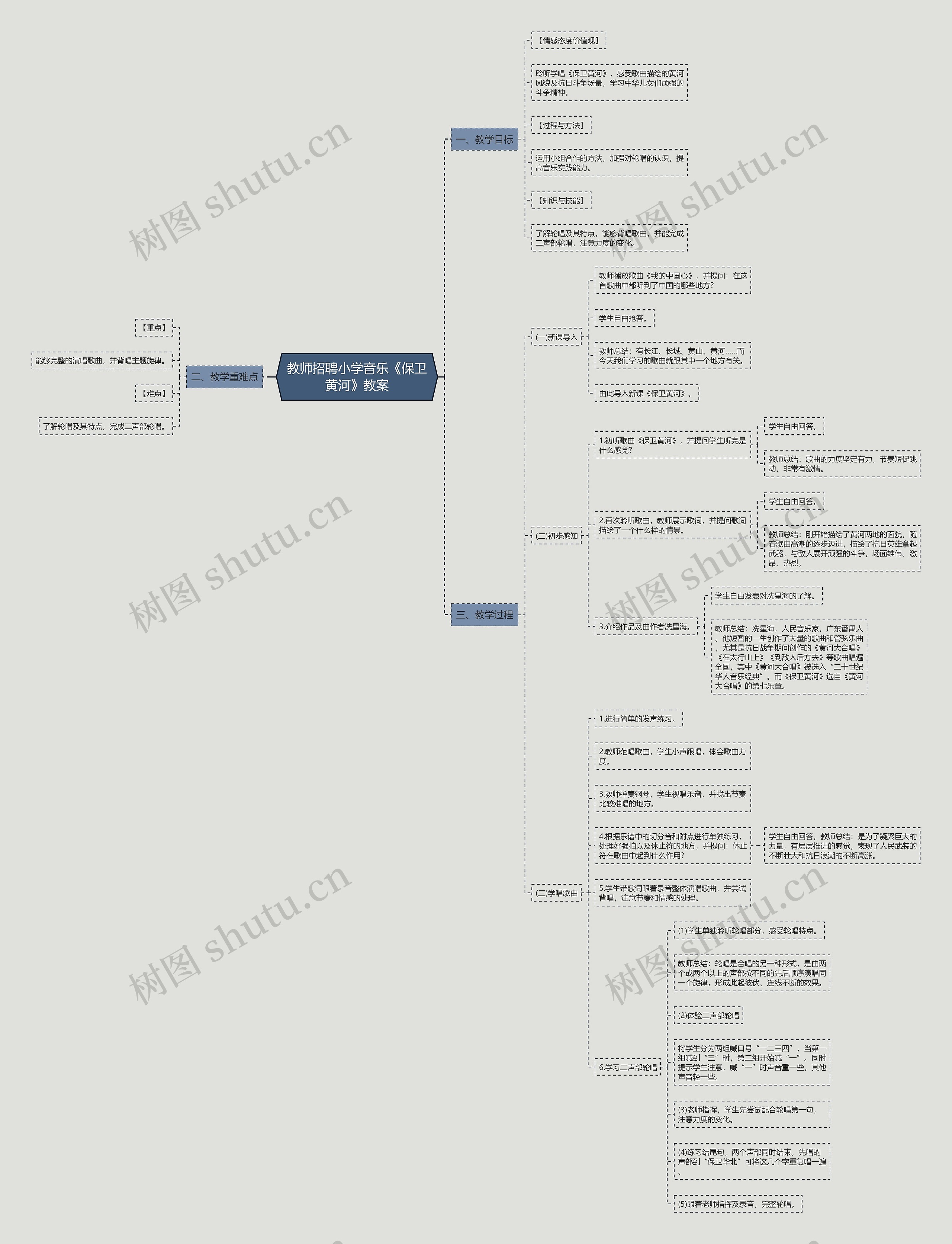 教师招聘小学音乐《保卫黄河》教案思维导图