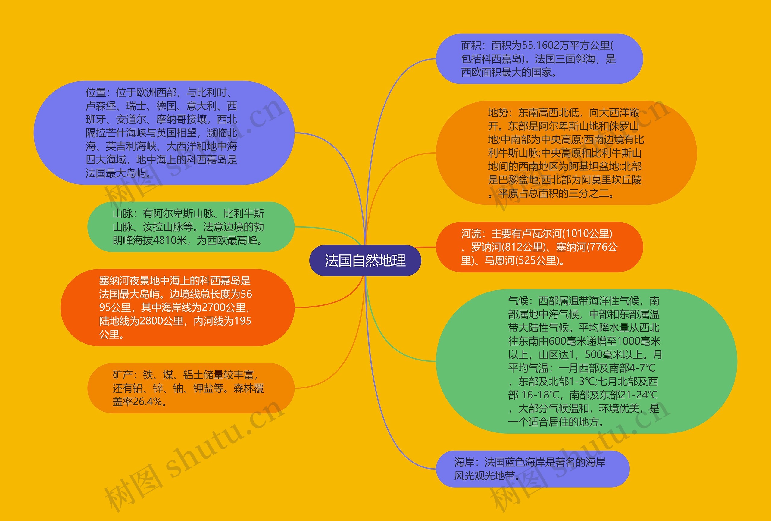 法国自然地理思维导图