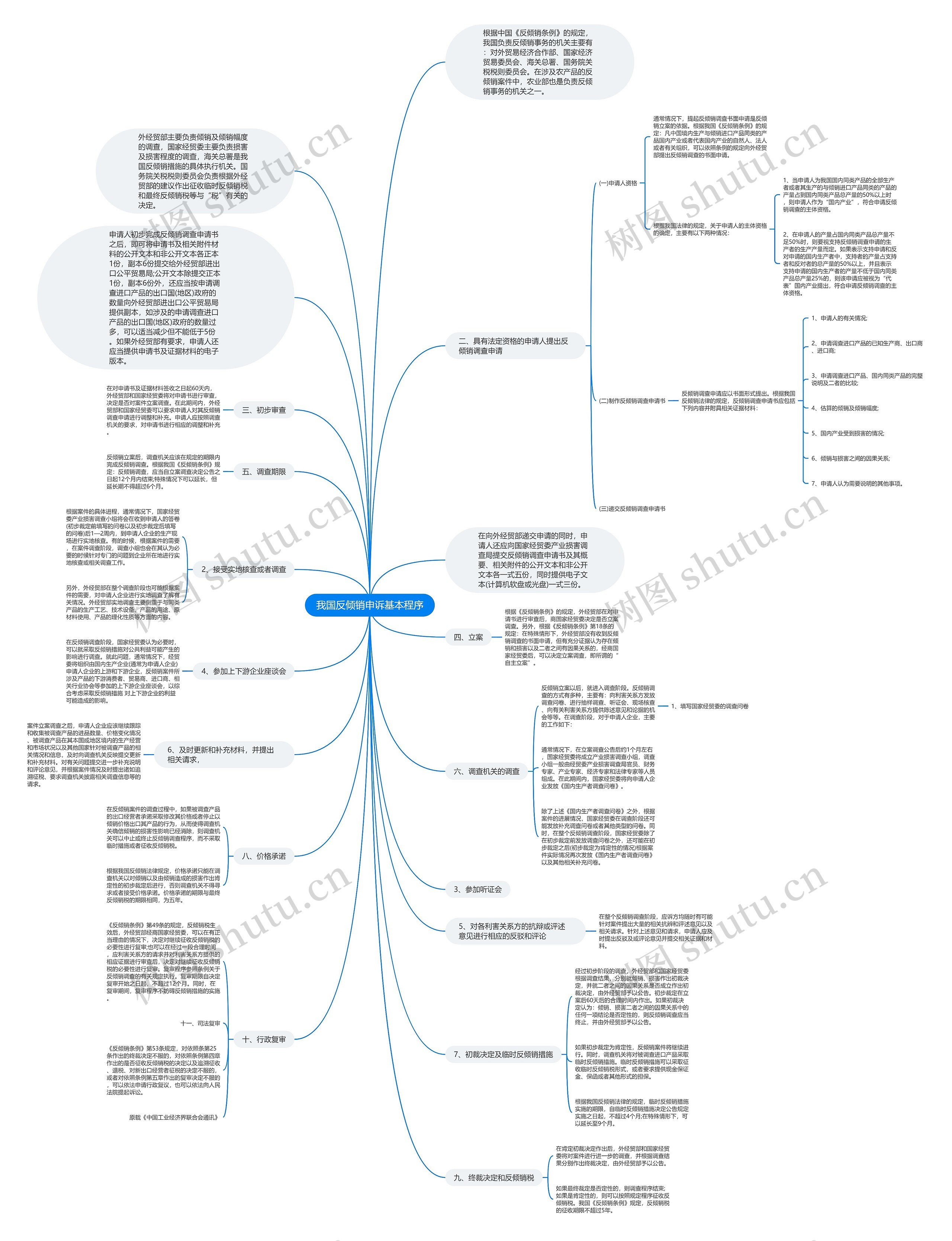我国反倾销申诉基本程序思维导图