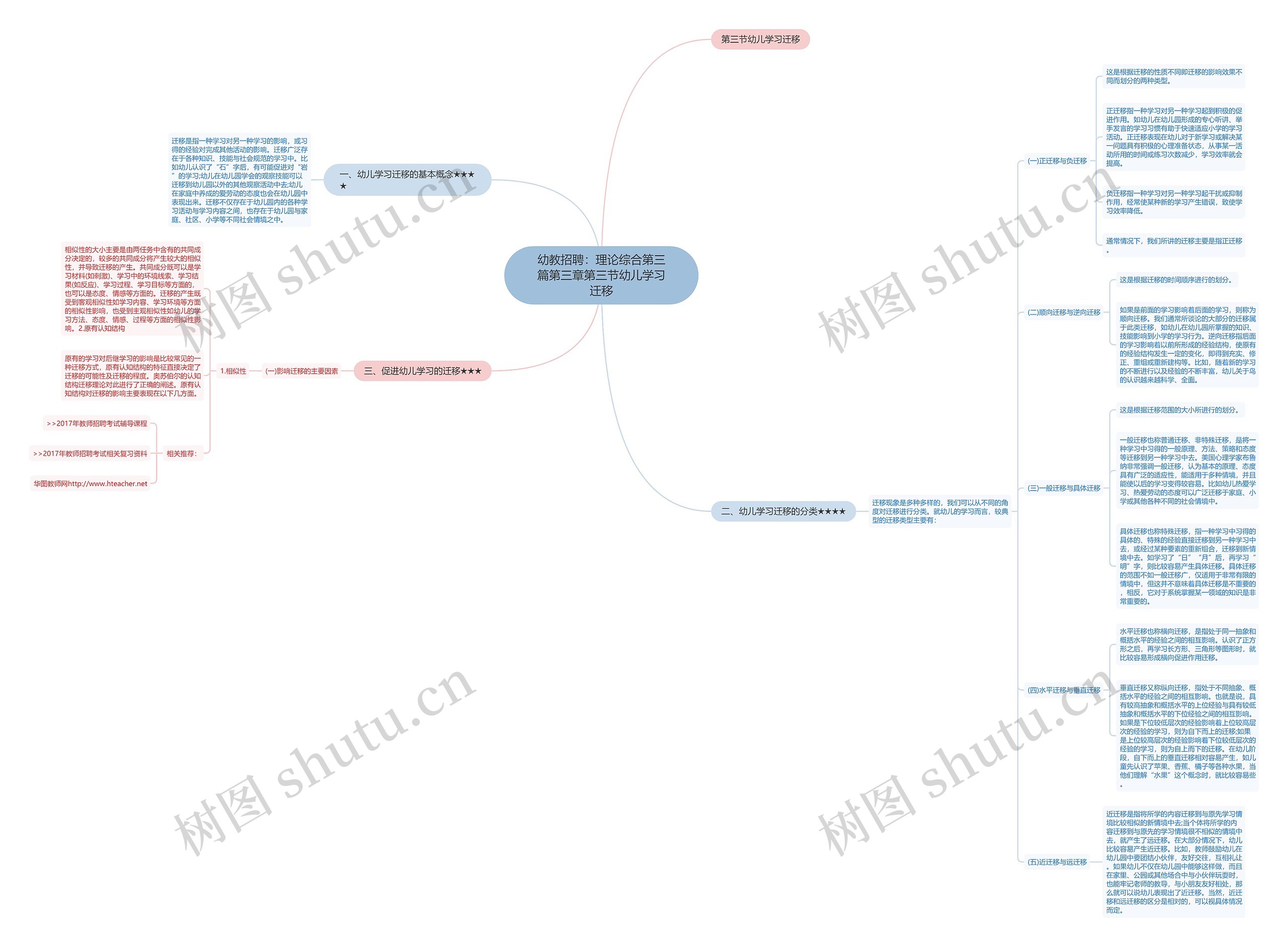 幼教招聘：理论综合第三篇第三章第三节幼儿学习迁移思维导图