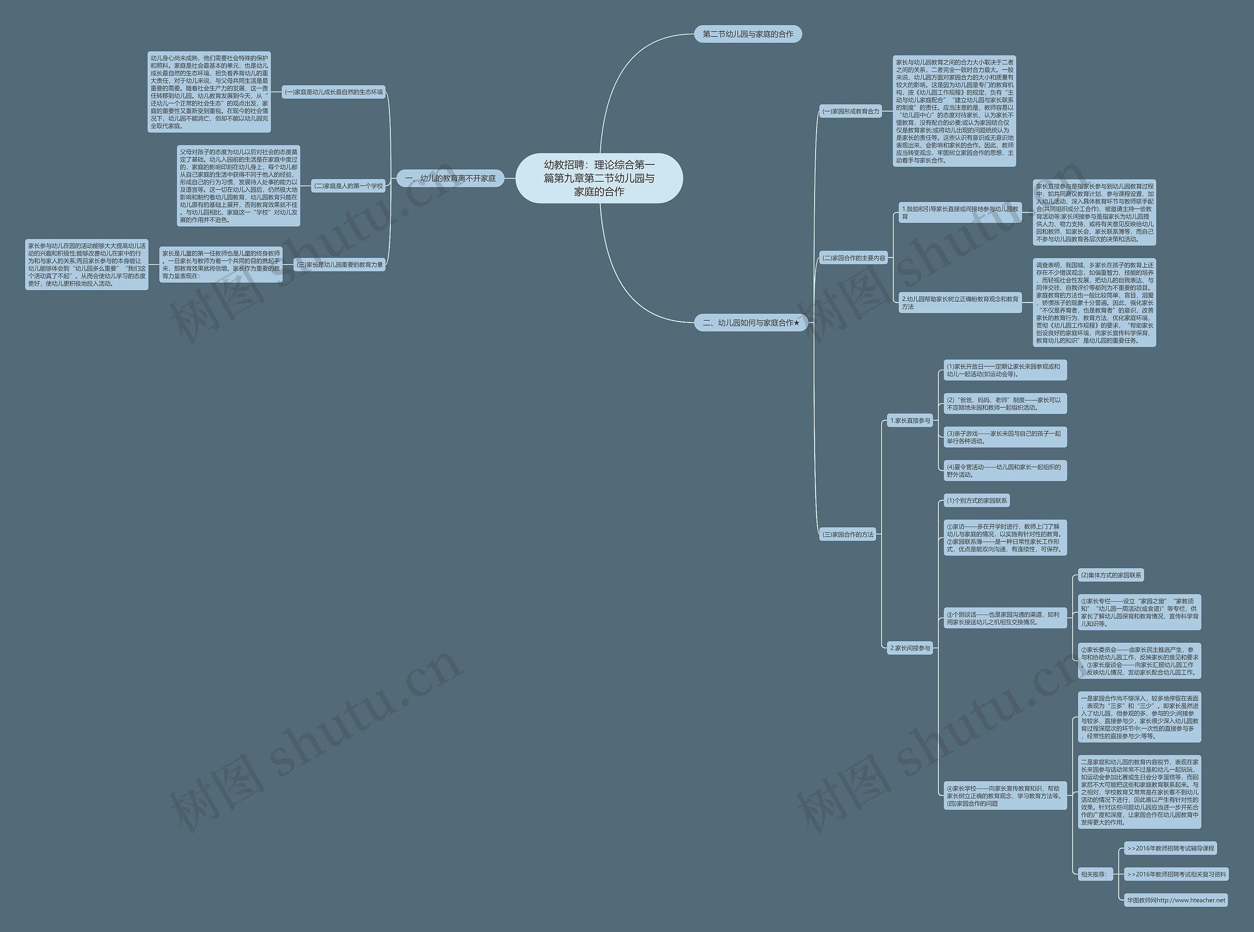 幼教招聘：理论综合第一篇第九章第二节幼儿园与家庭的合作思维导图