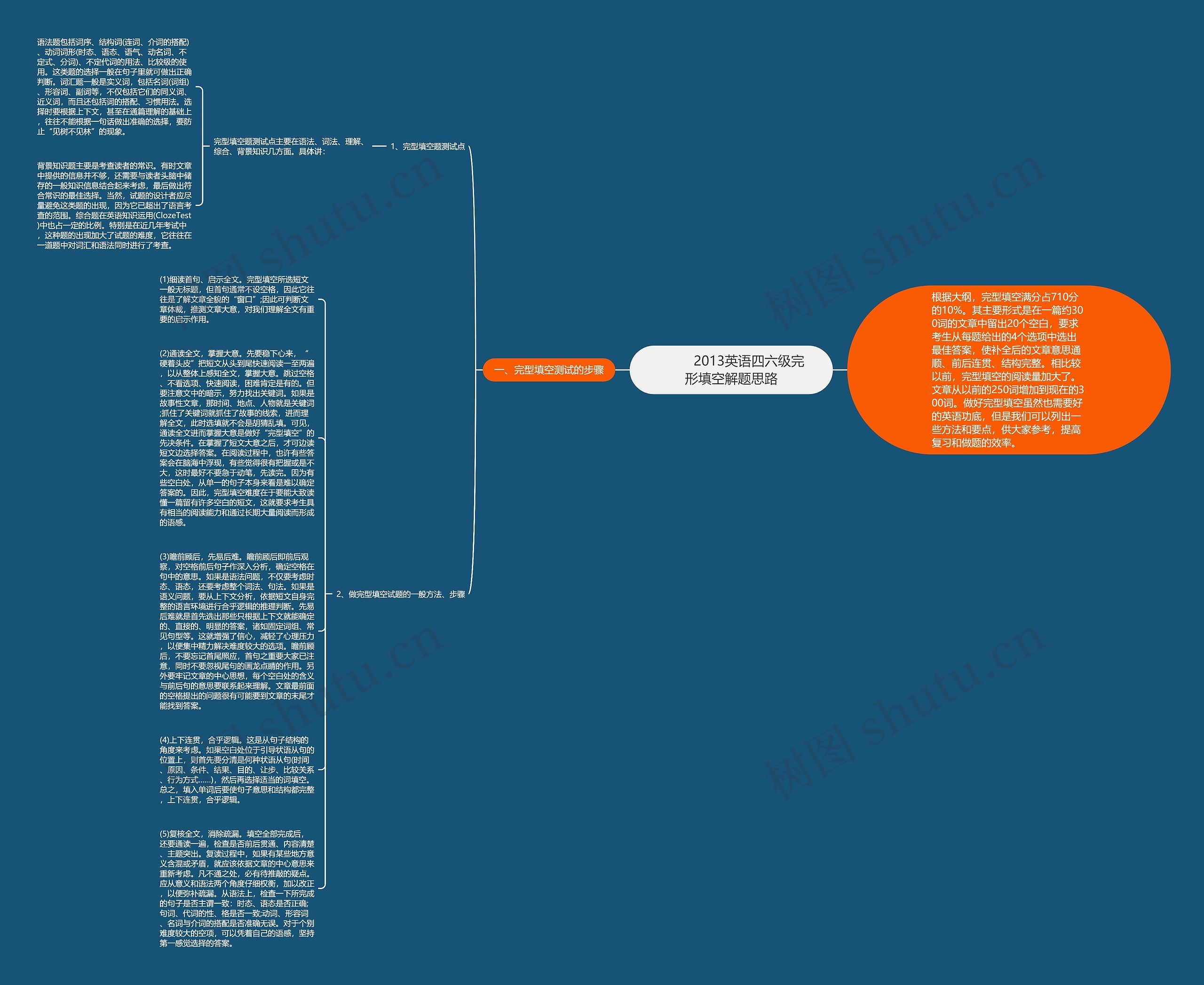         	2013英语四六级完形填空解题思路思维导图