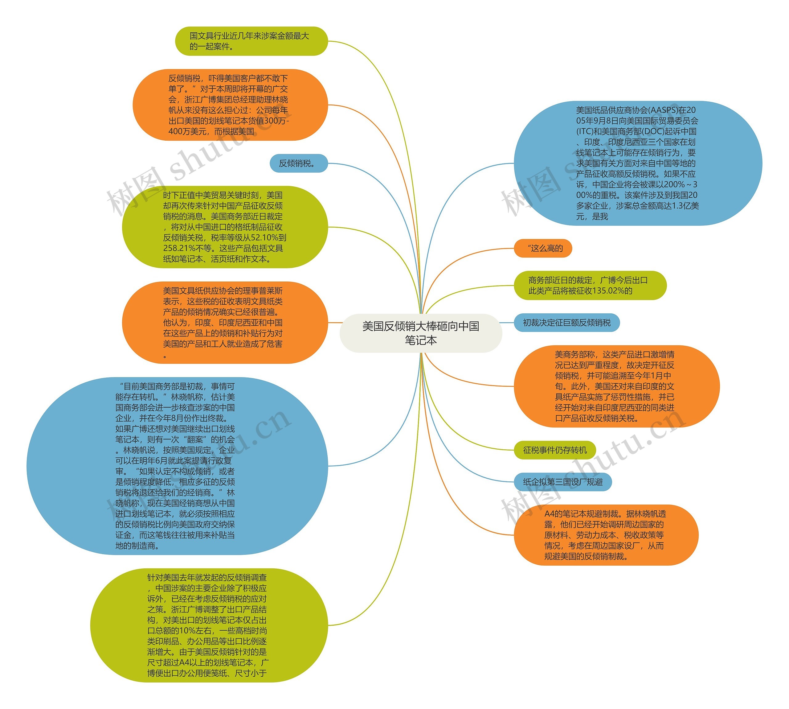 美国反倾销大棒砸向中国笔记本思维导图